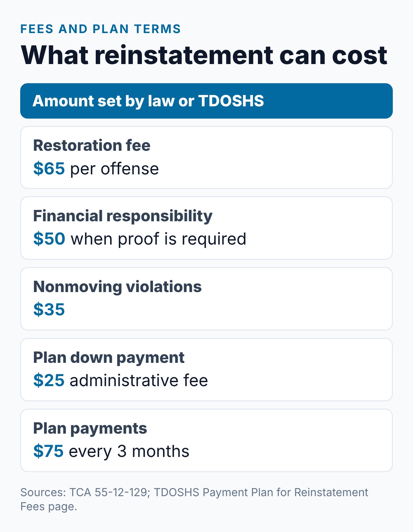 Tennessee Driver's License Reinstatement: Steps, Fees and Payment Plans 2 Summary card of Tennessee reinstatement fees and plan terms: $65 per offense, $50 when proof of financial responsibility is required, $35 nonmoving, $25 down and $75 every 3 months