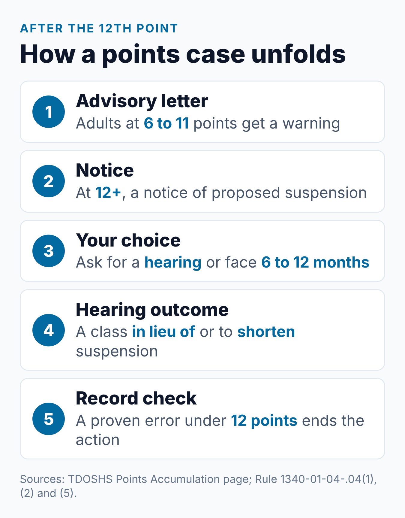 How Many Points to Suspend License in TN? What Happens 1 Five stages of a Tennessee points case, from the advisory letter and notice to the hearing choice, the class and a record check