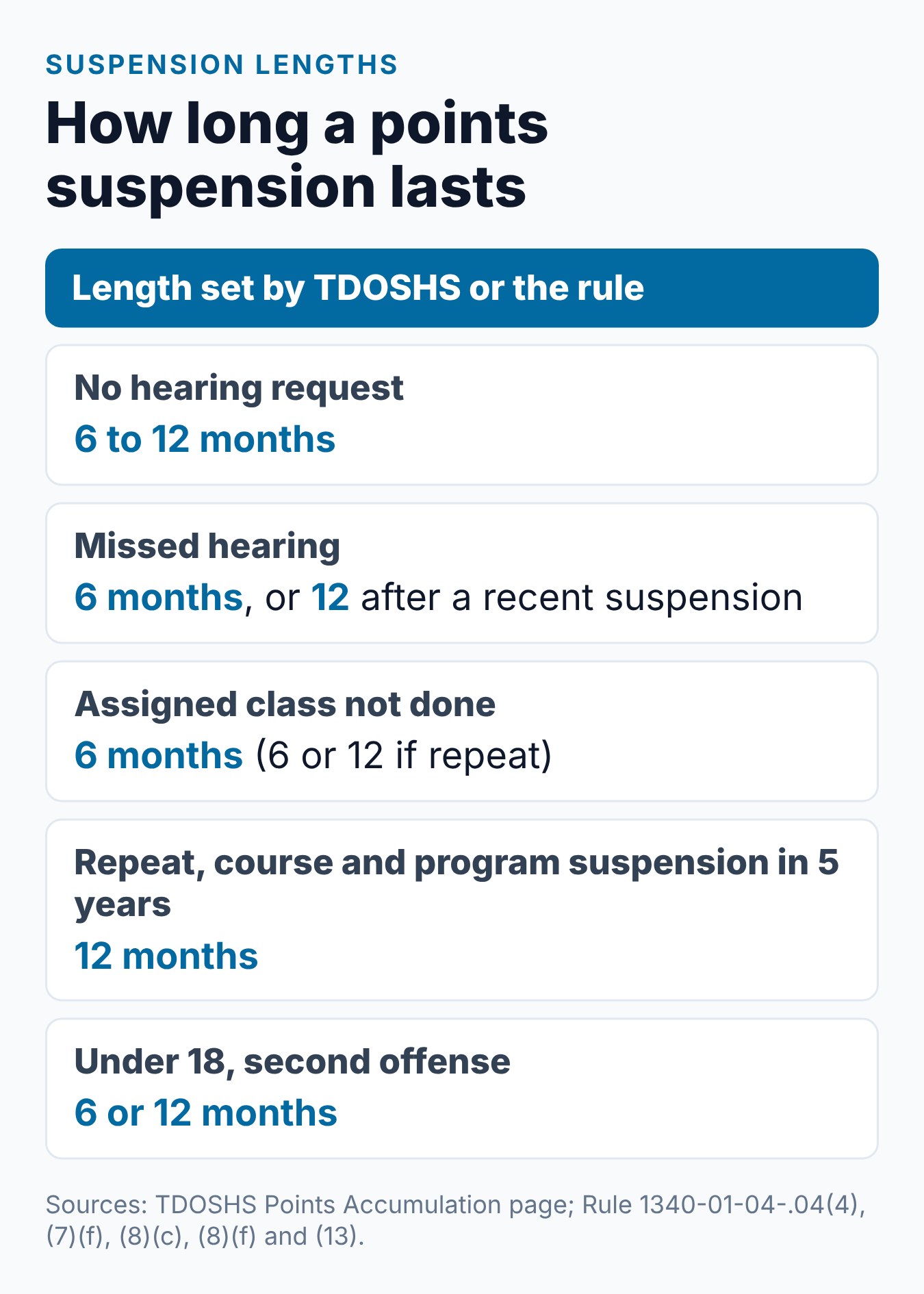 How Many Points to Suspend License in TN? What Happens 2 Summary card of Tennessee points suspension lengths, from 6 to 12 months with no hearing request to longer terms for some repeat drivers