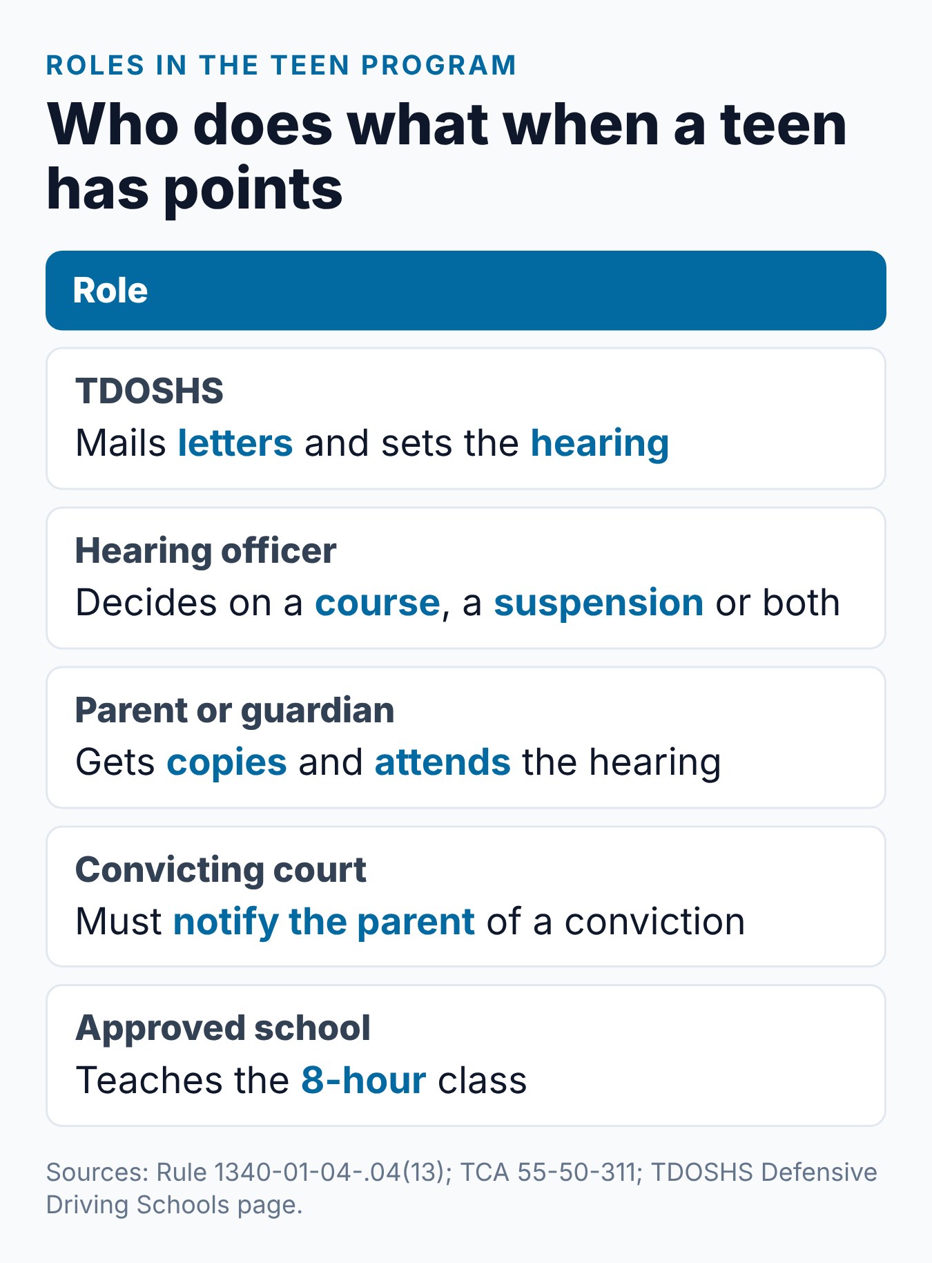 Tennessee Minor (Under-18) Driver Improvement Program: What Parents Need to Know 2 Who does what in the Tennessee teen Driver Improvement Program, from TDOSHS to the approved school