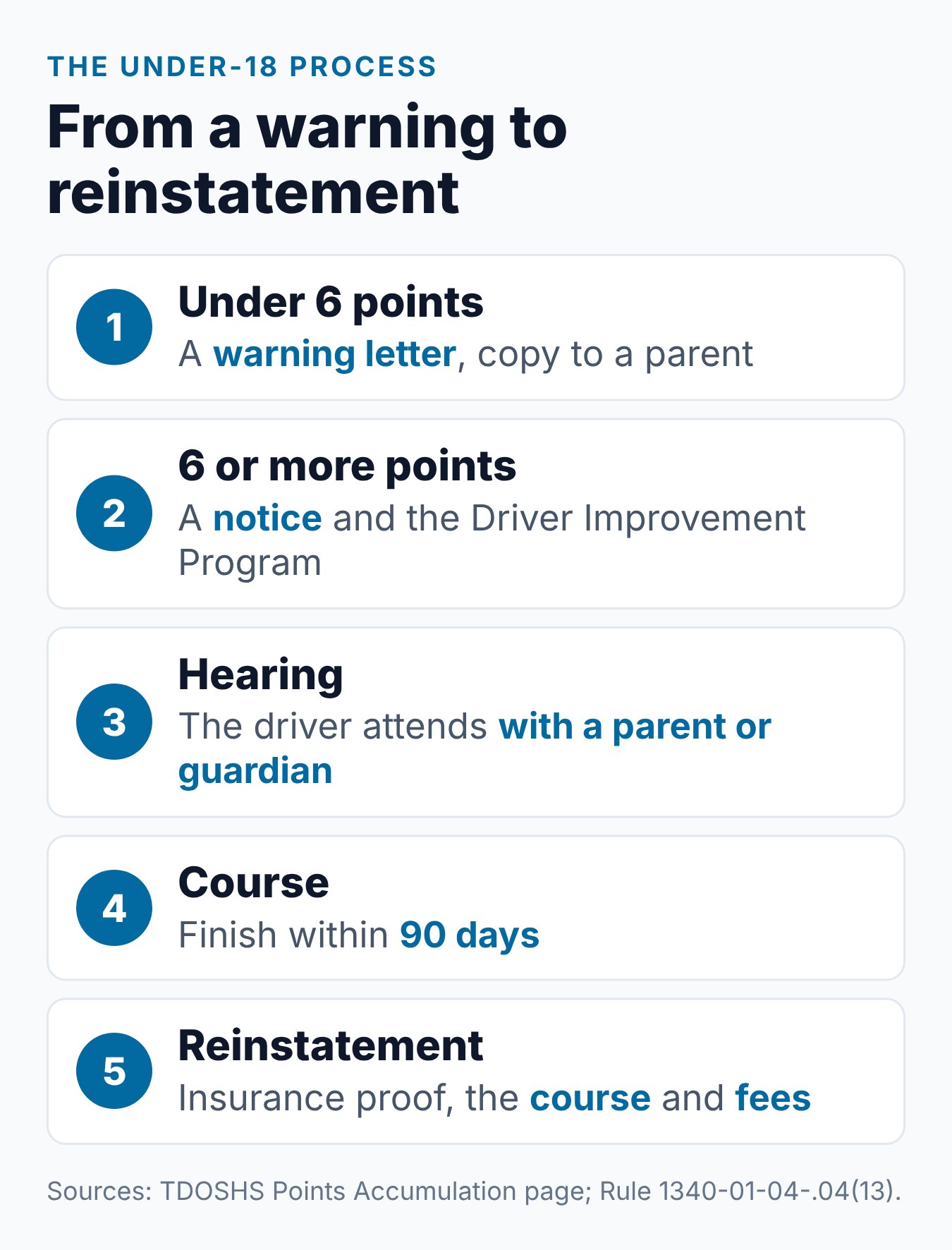 Tennessee Minor Driver License Points: Stricter Rules for Under-18 Drivers 1 Five steps in the Tennessee under-18 points process, from the warning letter to the hearing with a parent, the course and reinstatement