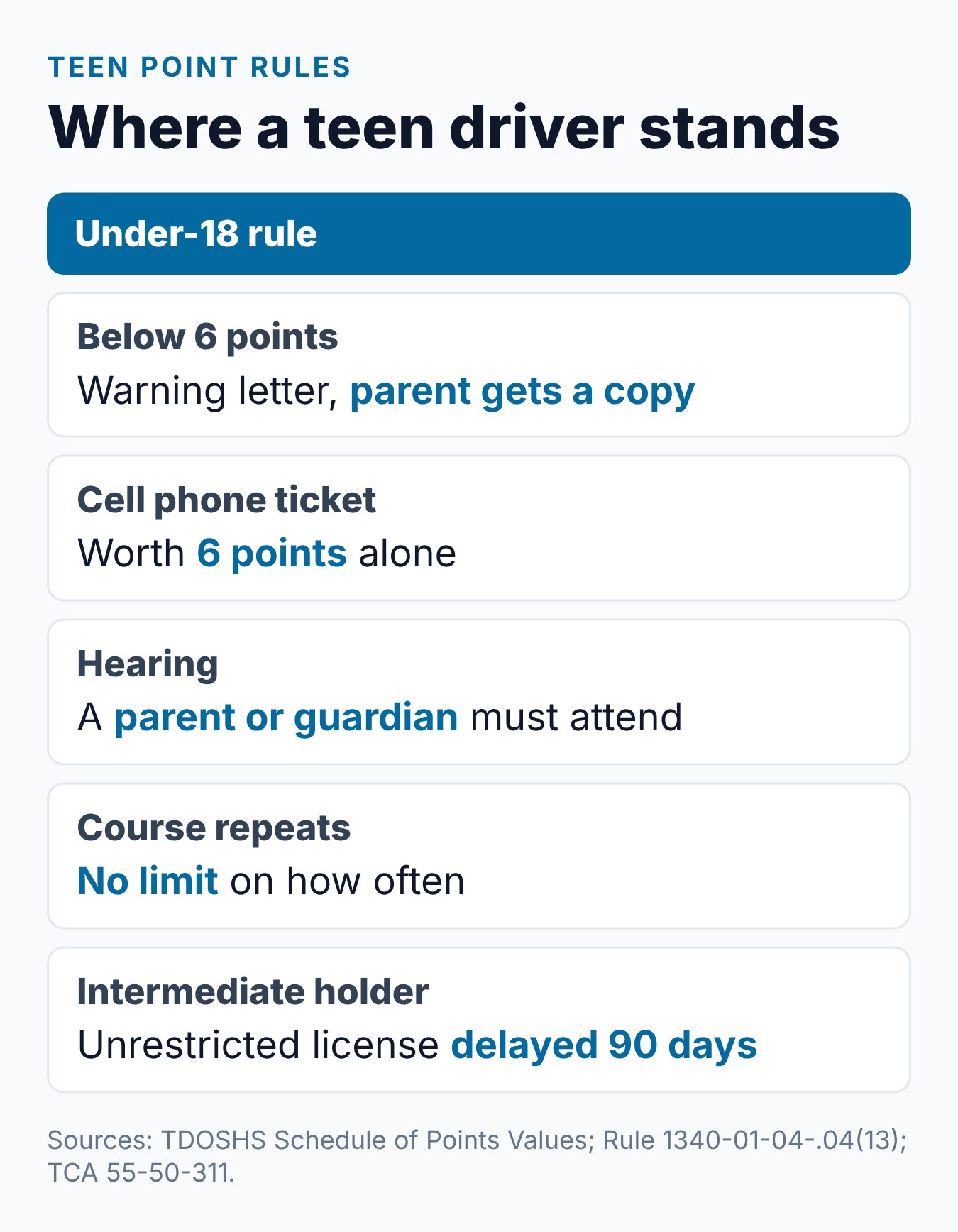 Tennessee Minor Driver License Points: Stricter Rules for Under-18 Drivers 2 Summary card of Tennessee under-18 point rules: a warning letter below 6 points, 6 points for a cell phone ticket, a parent at the hearing and a 90-day intermediate license delay