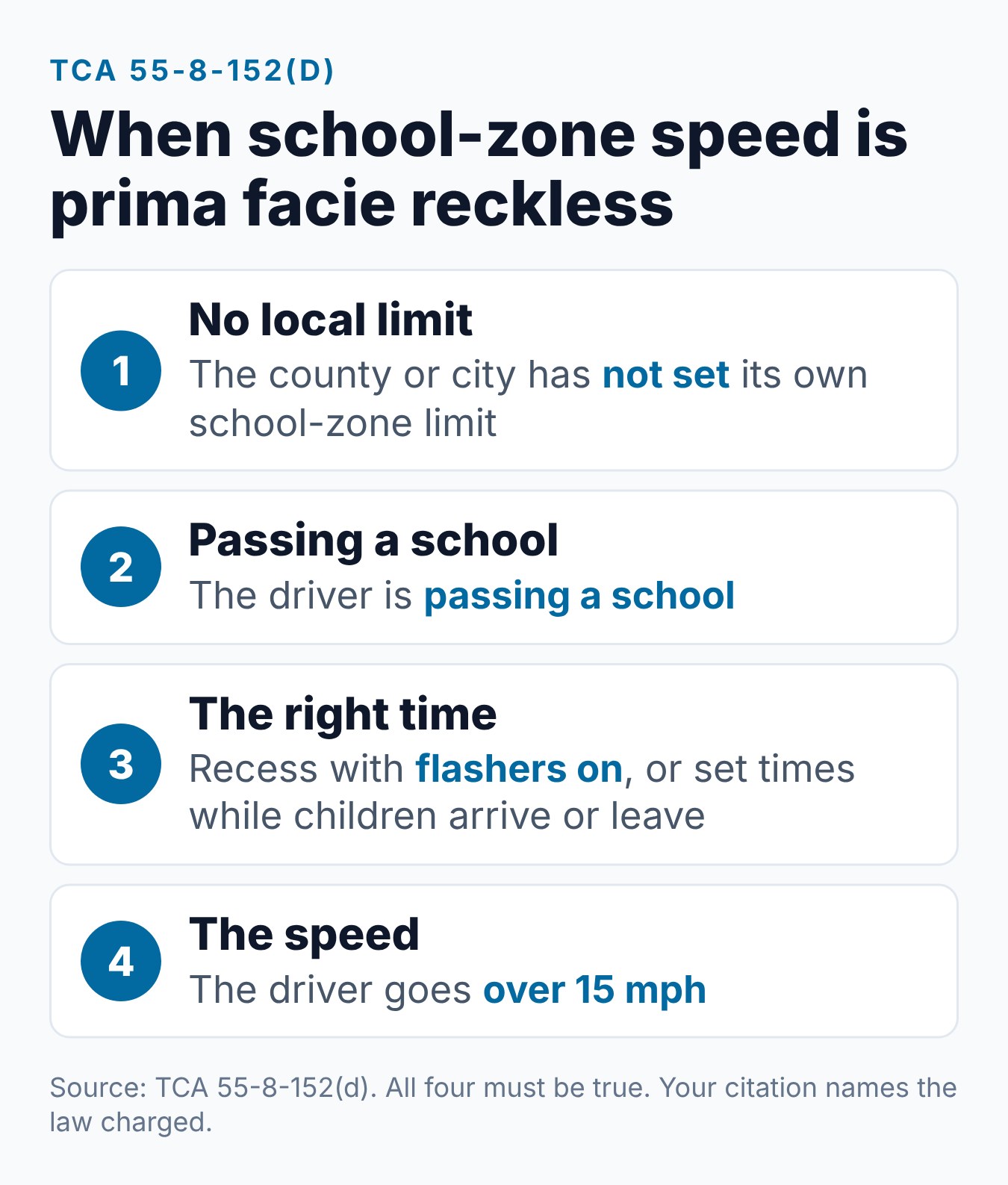 Tennessee Reckless Driving Speed Limit: What the Law Says 1 Four conditions in the Tennessee school-zone rule that make over 15 mph past a school prima facie reckless driving