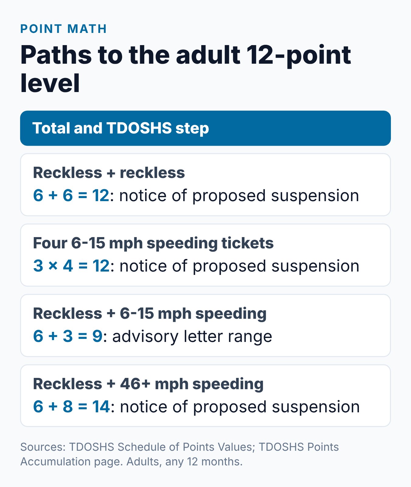 Tennessee Reckless Driving vs. Speeding Ticket: Key Differences 1 Point totals for common reckless driving and speeding combinations compared with the adult 12-point level