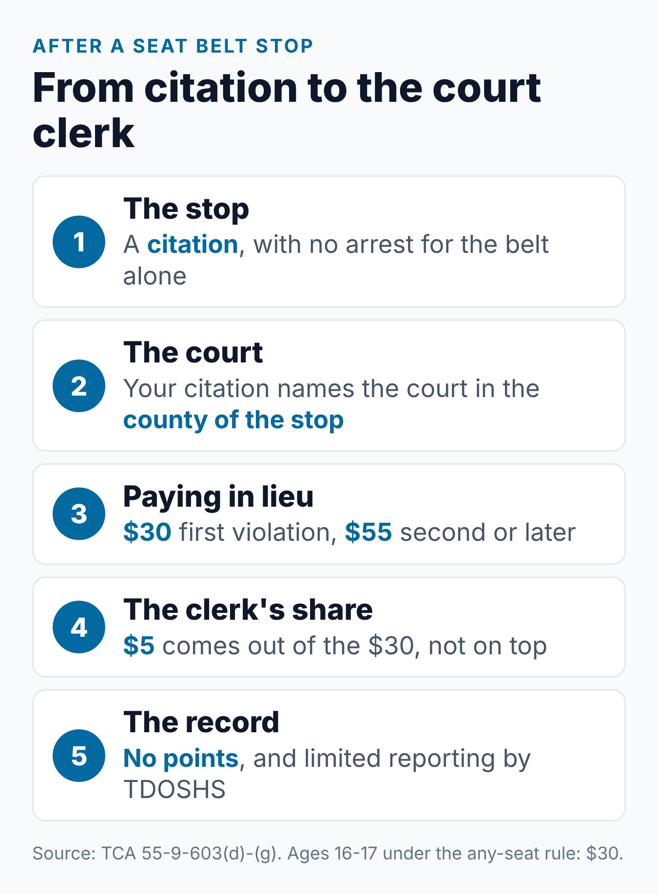 How Much Is a Seatbelt Ticket in Tennessee? 1 Five steps from a Tennessee seat belt citation to paying the court clerk instead of appearing