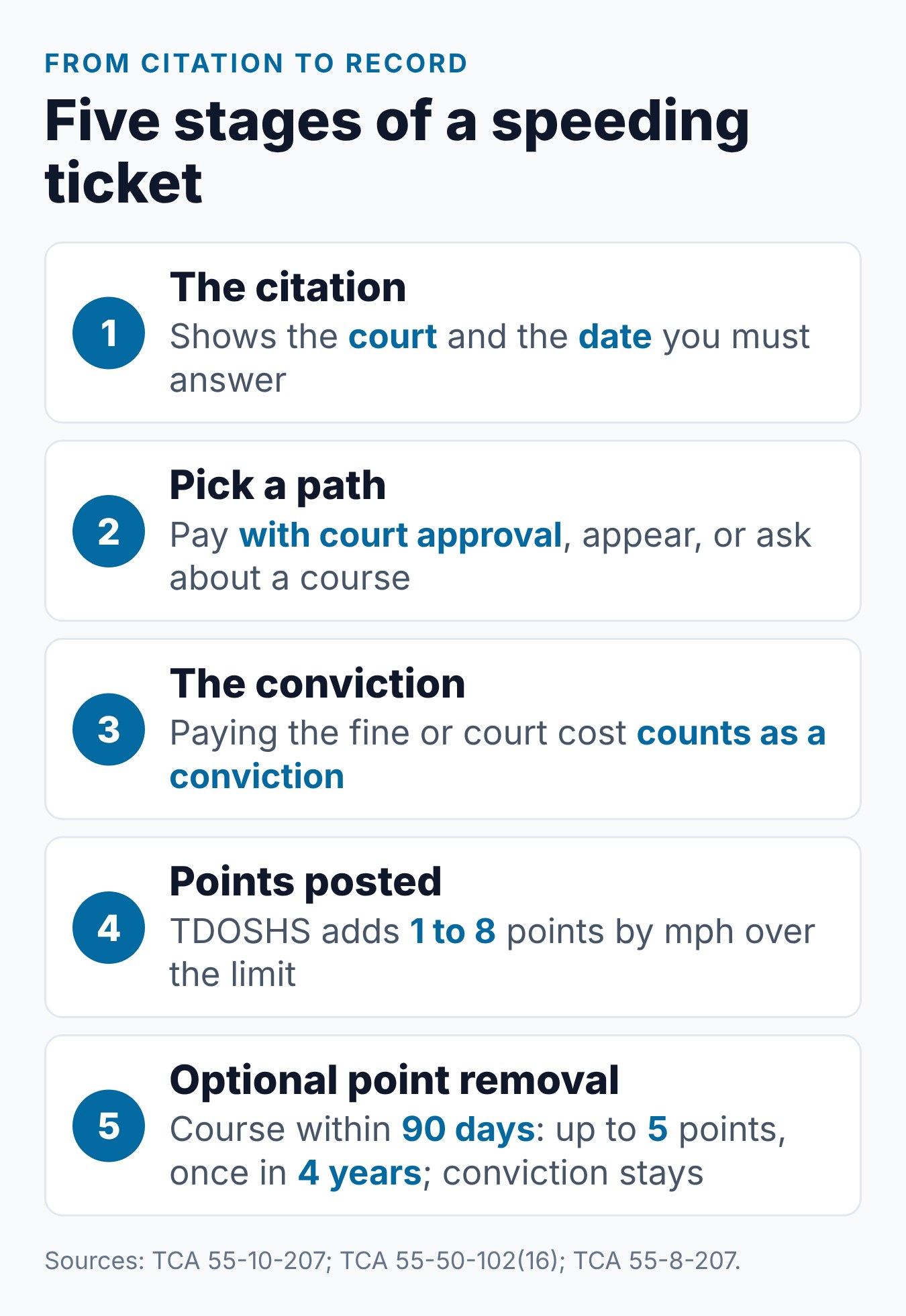 How Much Is a Speeding Ticket in Tennessee? Costs, Points 1 Five stages of a Tennessee speeding ticket, from the citation to the 90-day point removal window