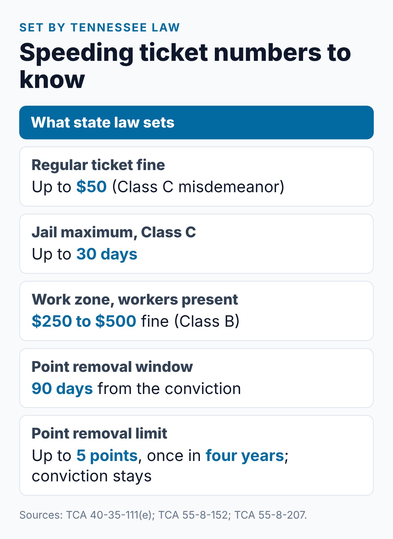 How Much Is a Speeding Ticket in Tennessee? Costs, Points 2 Tennessee speeding ticket numbers set by law, from the $50 fine cap to the four-year limit on point removal