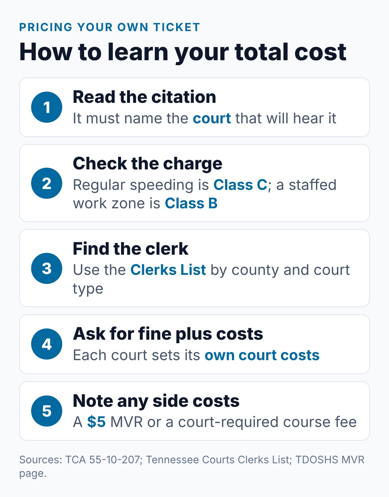 Tennessee Speeding Ticket Cost: What Affects the Total 1 Five steps to learn the total cost of your own Tennessee speeding ticket, from the court on the citation to the clerk