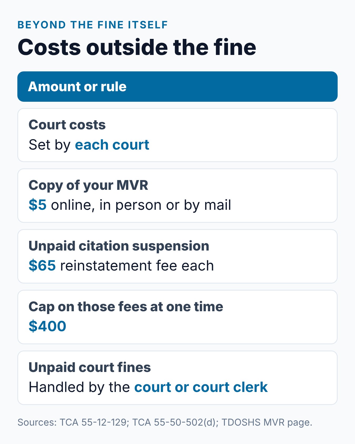 Tennessee Speeding Ticket Cost: What Affects the Total 2 Costs outside the fine for a Tennessee speeding ticket, from the $5 driving record to reinstatement fees