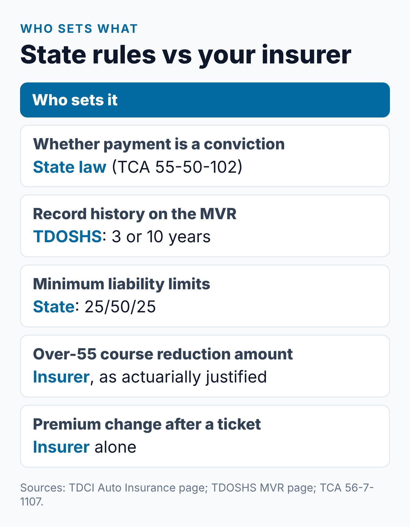 How Does a Tennessee Speeding Ticket Affect Your Car Insurance? 2 What Tennessee law sets and what your insurer sets after a speeding ticket