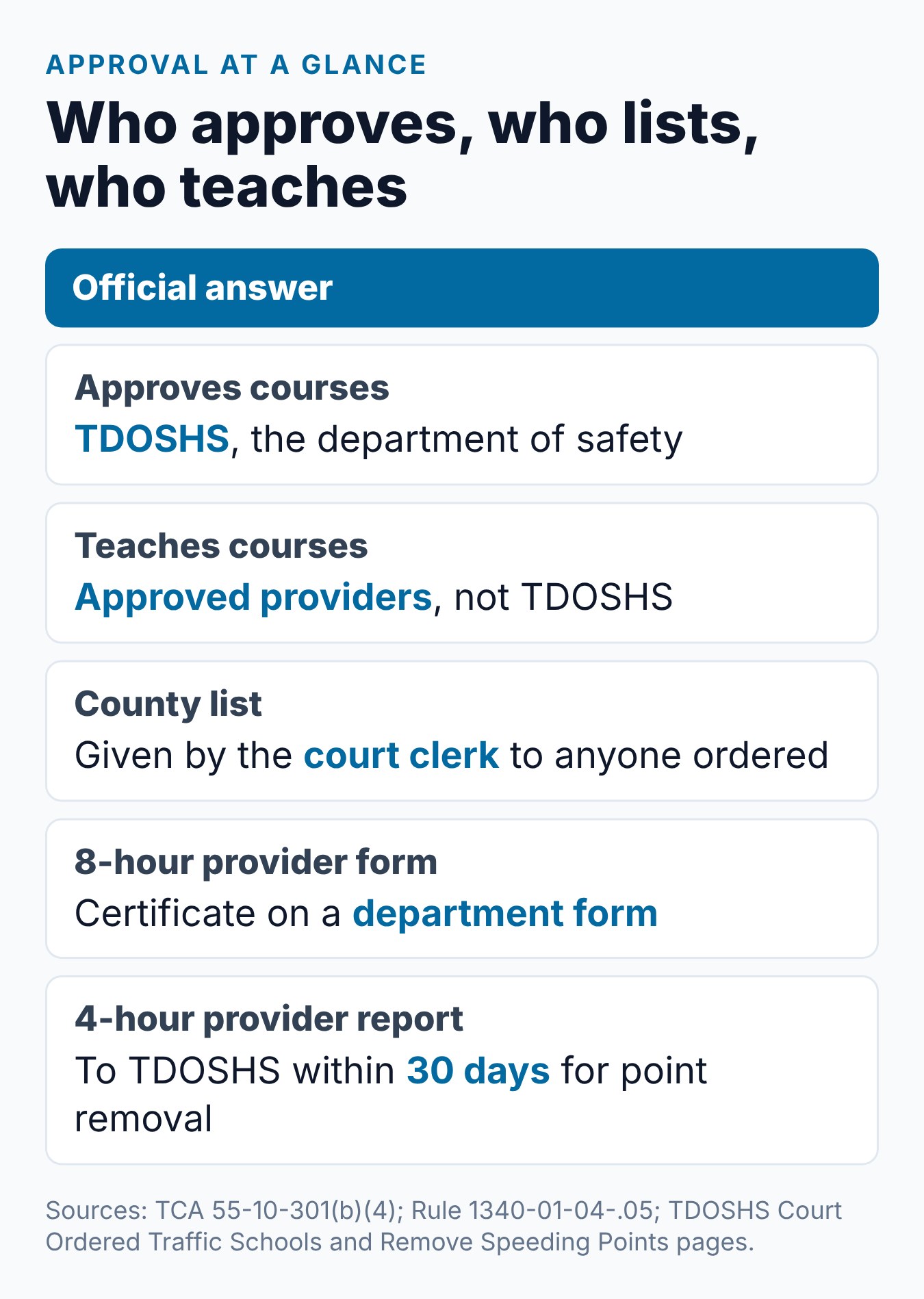 Tennessee State Approved Driving School: How to Check the TDOSHS Lists 2 Approval facts at a glance: who approves, the two lists, the clerk list and the provider duties