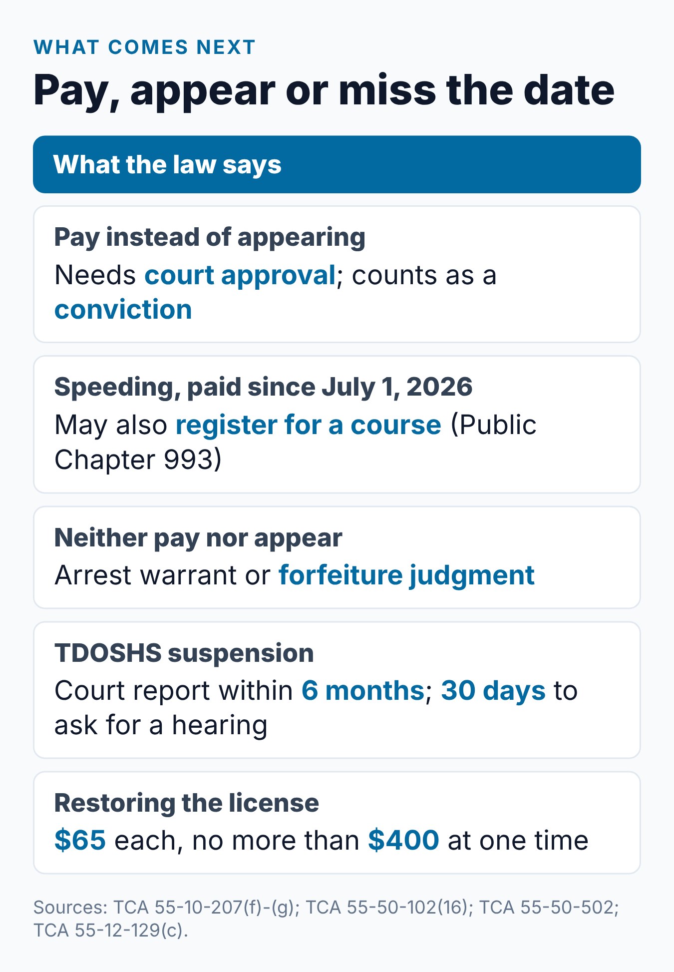 Tennessee Traffic Ticket Lookup: How to Find Your Ticket and Court 2 What can happen after you pay, appear or miss a Tennessee court date