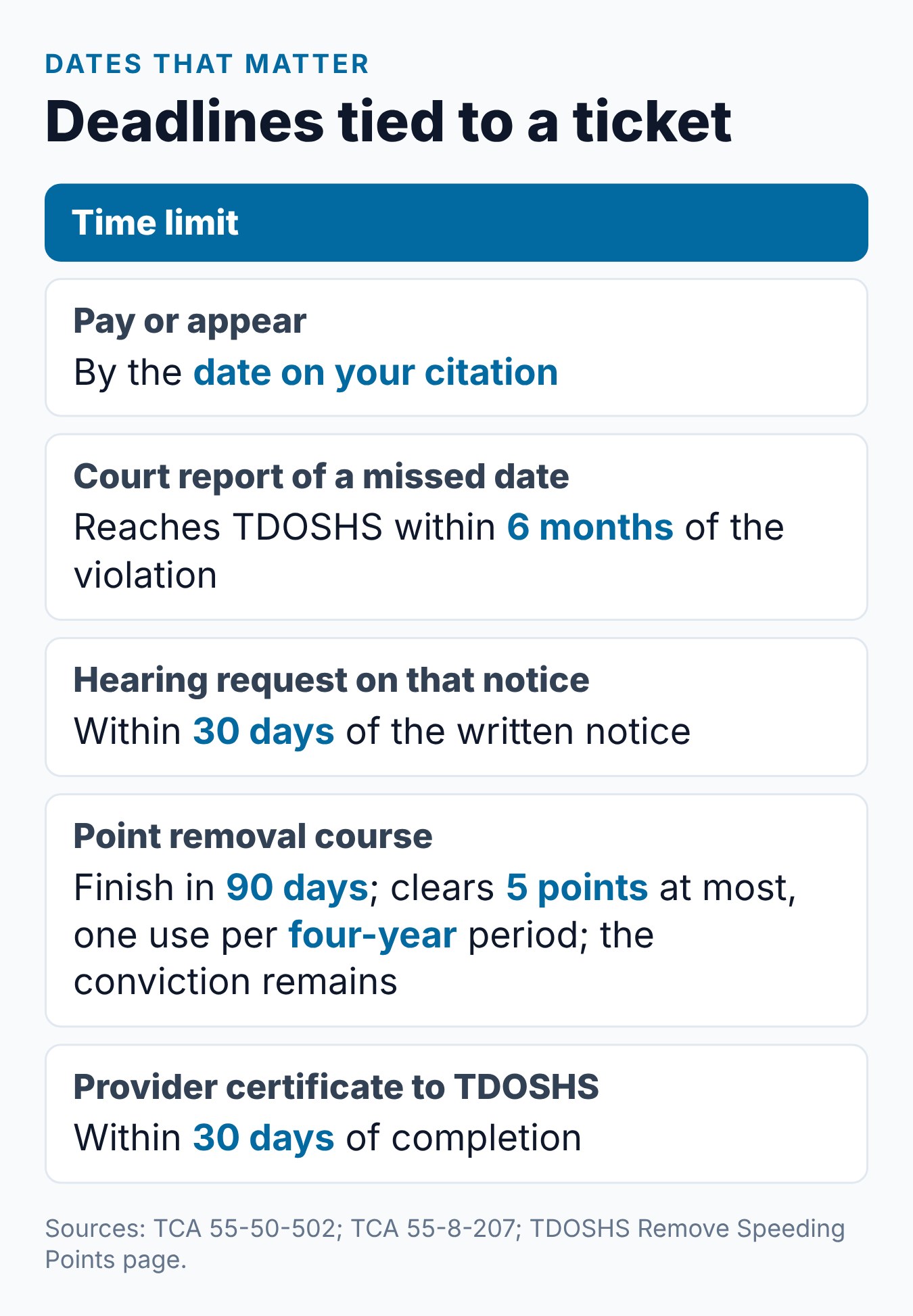 Tennessee Traffic Ticket Options: Pay, Contest, or Ask About Driving School 2 Deadlines tied to a Tennessee traffic ticket, from the court date to the 90-day point removal window