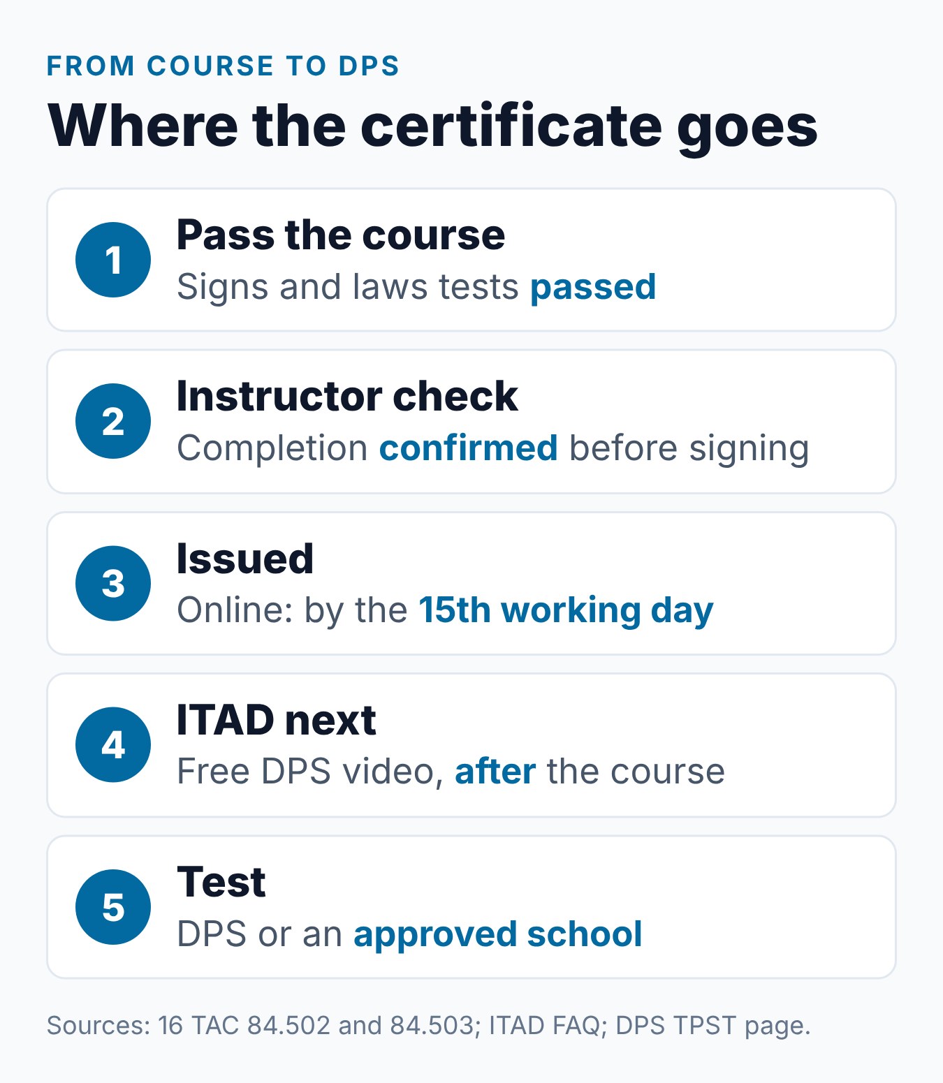 Texas ADE-1317 Certificate: What It Is and How to Use It at DPS 1 How the ADE-1317 moves from the course final exam to DPS, with the 15 working day limit for online providers