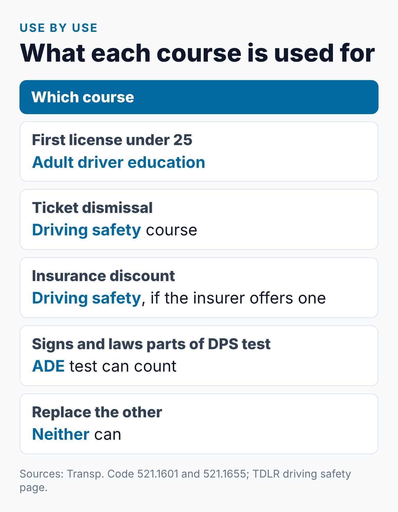 Texas Adult Driver Education vs. Defensive Driving Course: What's the Difference? 2 What each Texas course is used for: first license, ticket dismissal, insurance discount and the DPS knowledge test