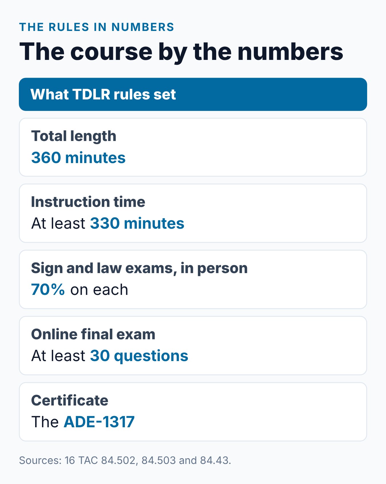 Texas Adult Driver Education (ADE) Course: The Complete Guide 2 Texas adult driver education course by the numbers: 360 minutes, 330 minutes of instruction, exam rules and the ADE-1317