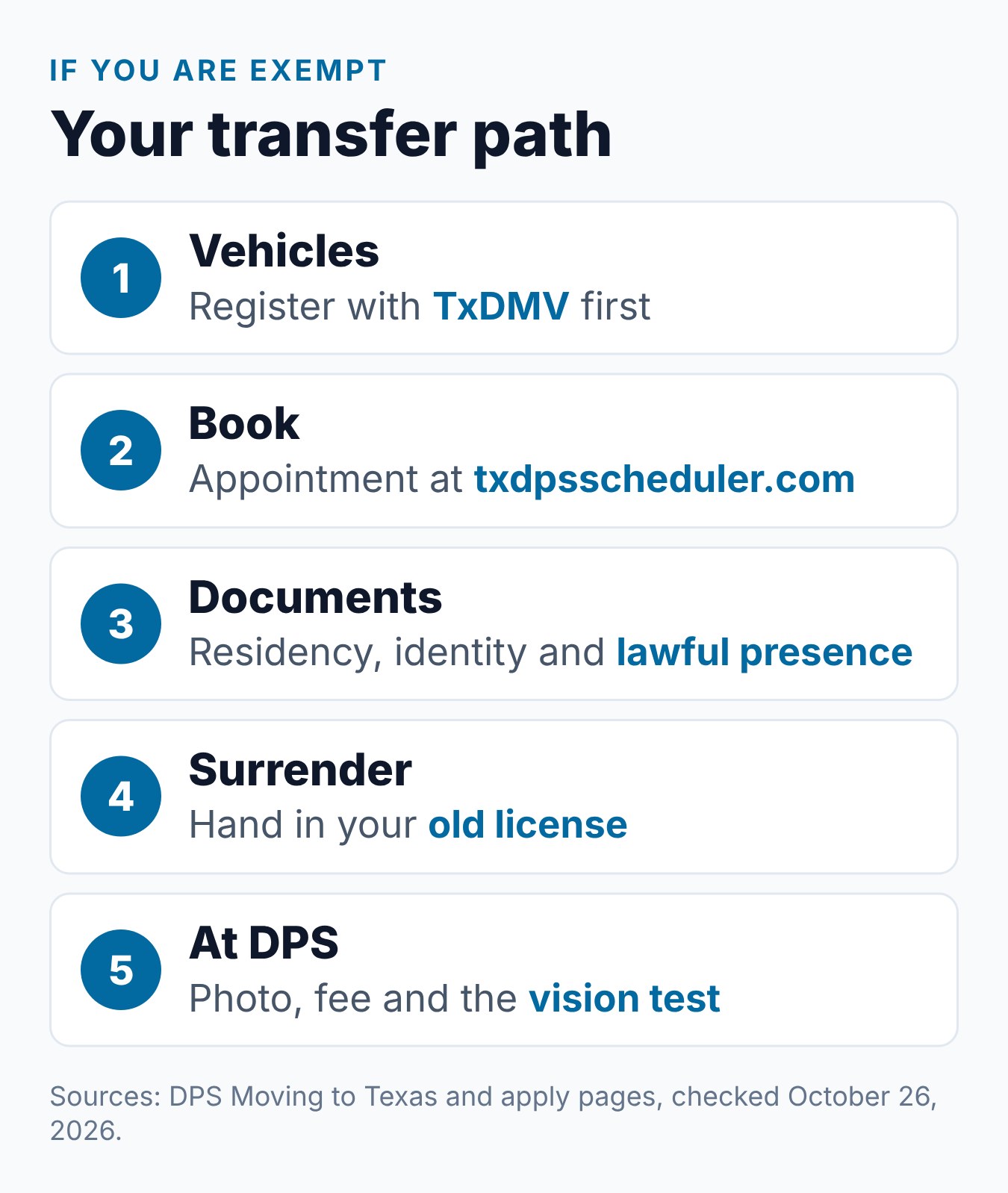 Texas Adult Driver Education for New Texas Residents Moving from Another State 1 Steps for a new Texas resident with a valid out-of-state license, from registering vehicles with TxDMV to the vision test at DPS