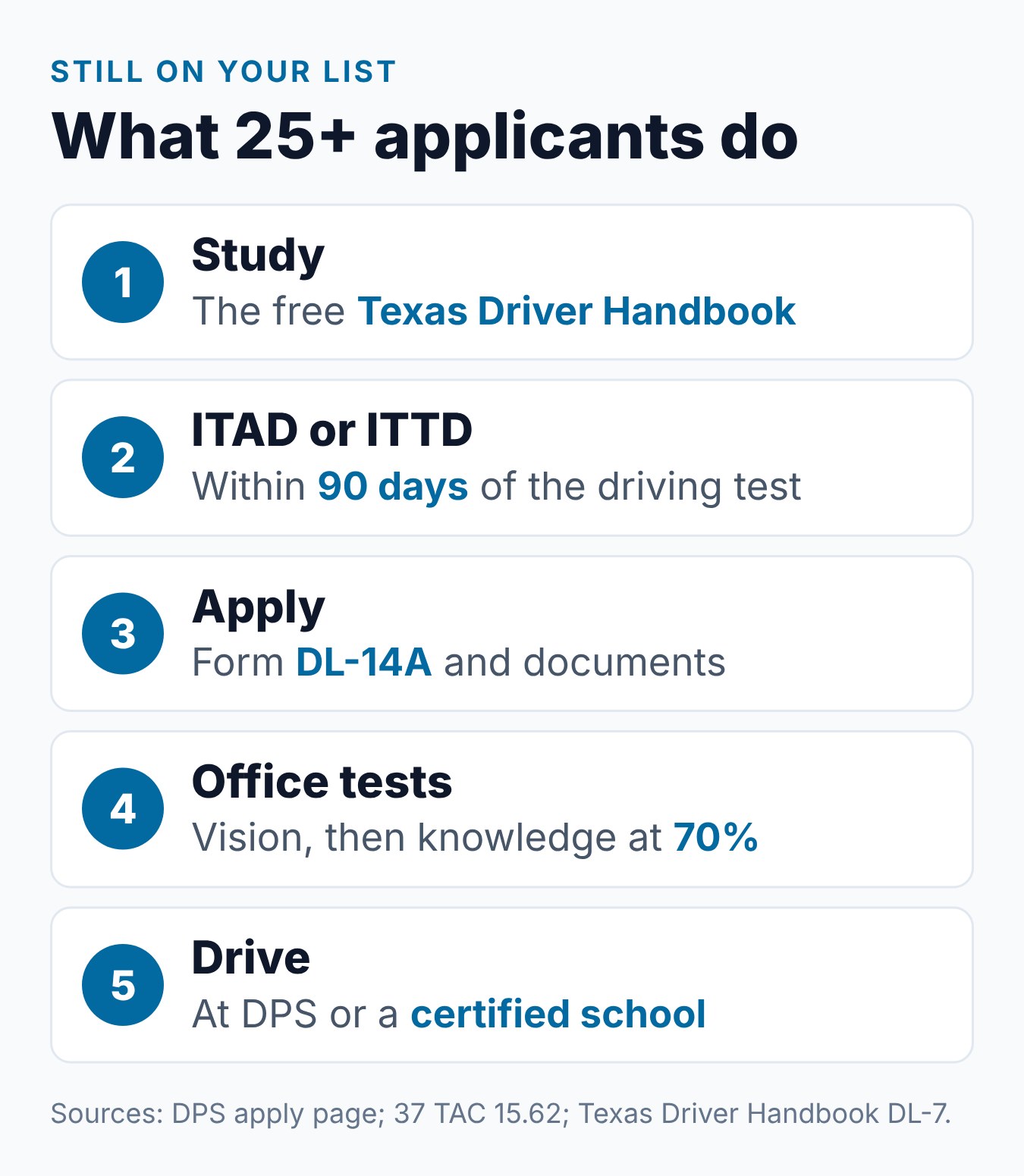 Texas Adult Driver Education for Adults Over 25: Is It Required? 1 What applicants 25 and older still do for a first Texas license, from the free handbook to the driving test