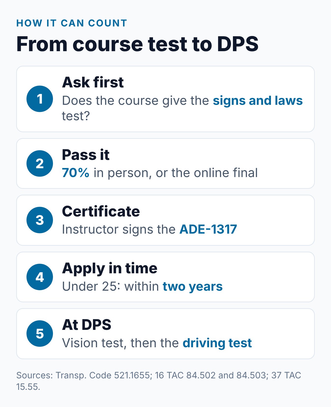 Does Texas Adult Driver Education Waive the Written Test at DPS? 1 How a test passed in a Texas adult driver education course can count for the DPS knowledge test, and what still happens at DPS