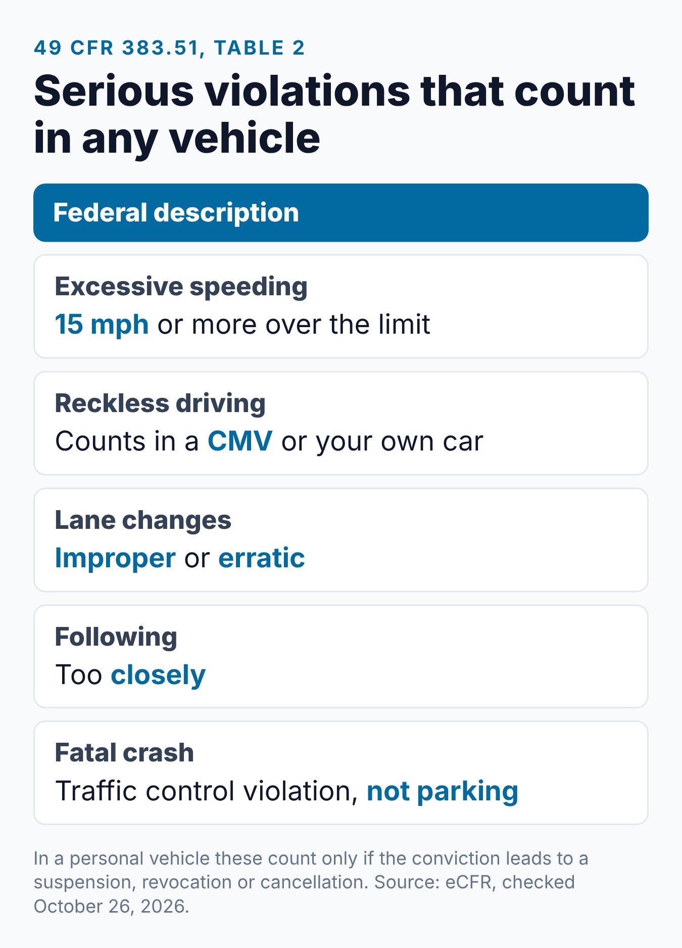 Texas Speeding Ticket for CDL Holders: Federal Rules and Higher Stakes 1 Summary card of the five federal serious traffic violations that can count in any vehicle