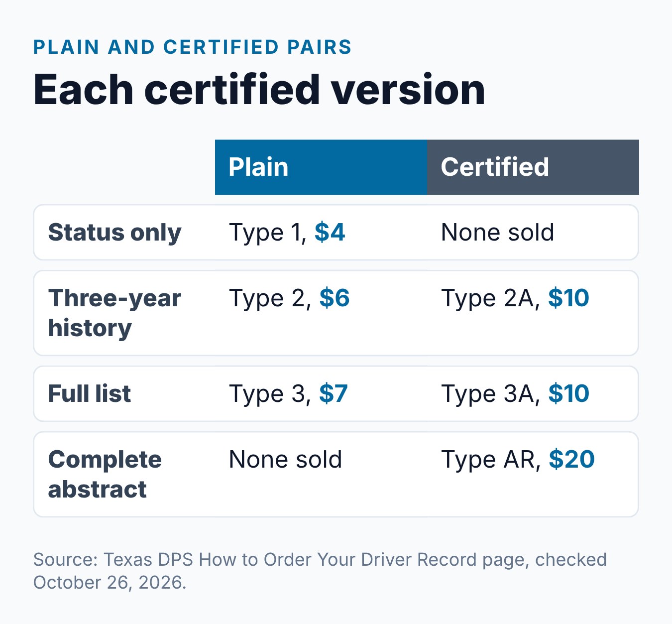 Texas Certified Driving Record vs. Type 3A: Which One Do You Need? 1 Summary card pairing each plain Texas record type with its certified version and fee