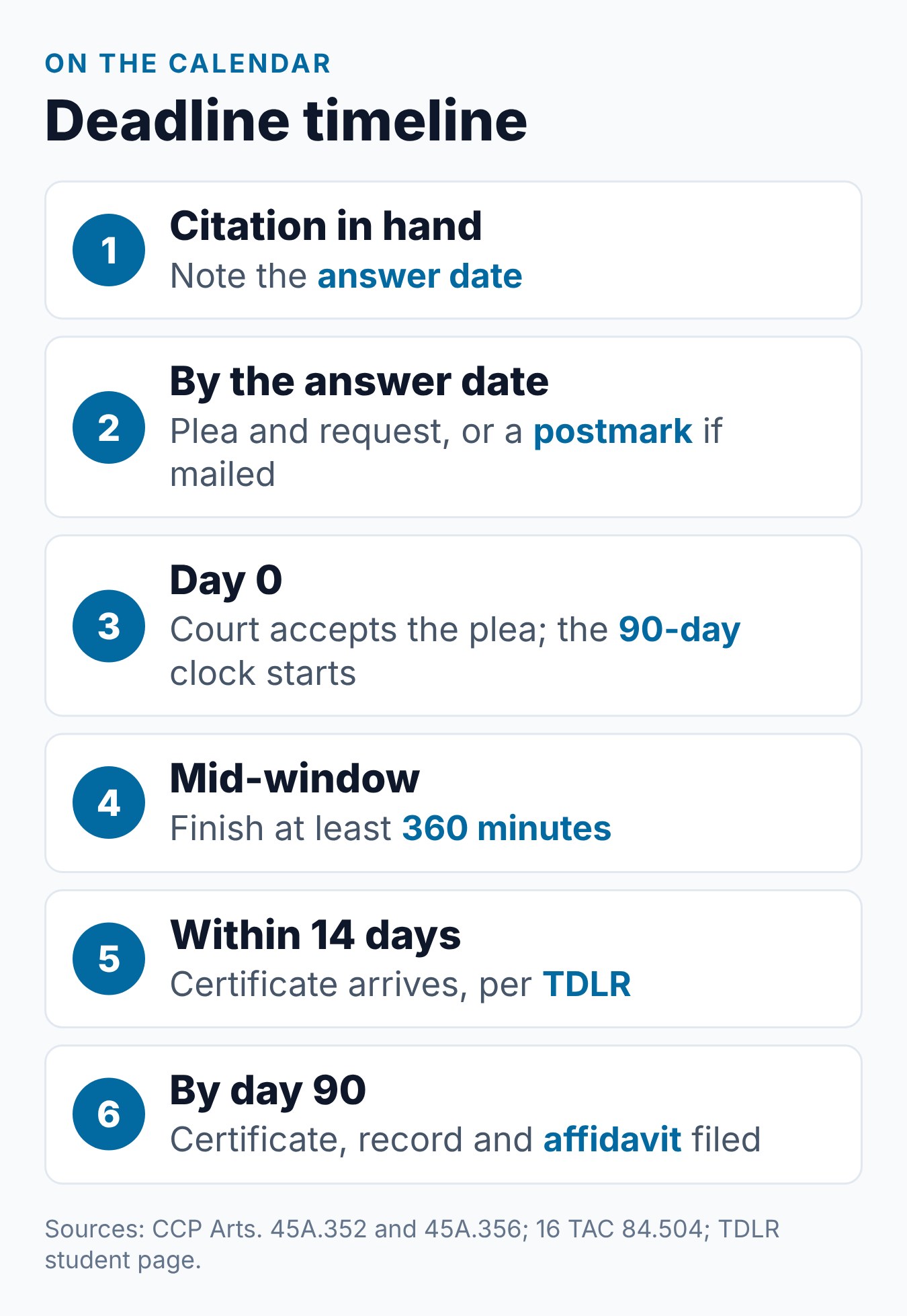 Texas Defensive Driving Deadline: Request Before the Appearance Date 1 Timeline of the Texas defensive driving deadlines, from the citation and answer date to filing papers by day 90