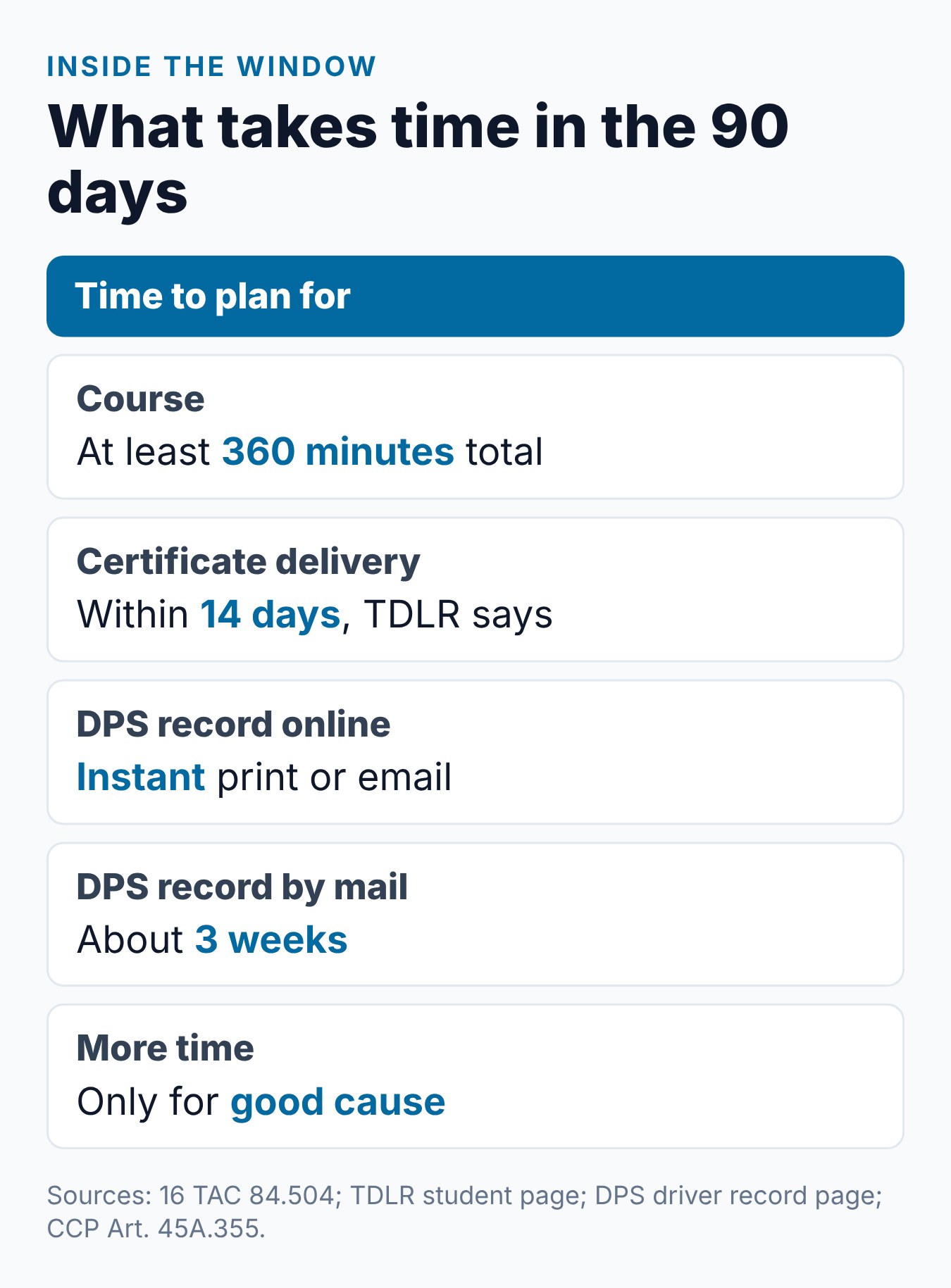 Texas Defensive Driving Deadline: Request Before the Appearance Date 2 Planning card for the 90-day window: course minutes, certificate delivery, record order times and the good-cause rule