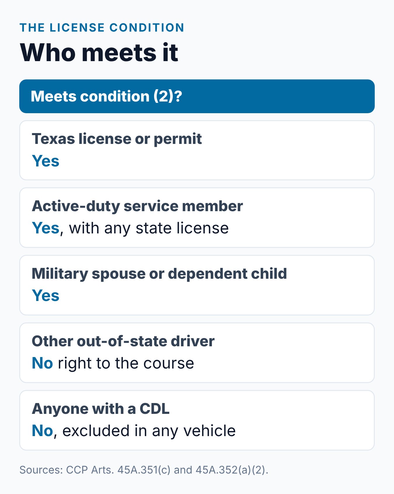 Texas Defensive Driving for Out-of-State Drivers: What You Need to Know 2 Summary card of who meets the Texas license condition for defensive driving dismissal, from Texas license holders to military families