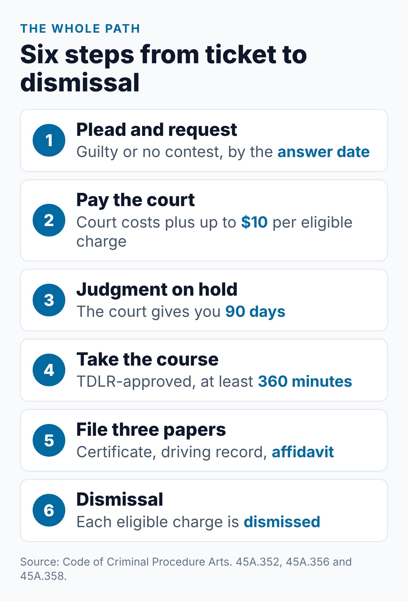 Texas Defensive Driving for Ticket Dismissal: The Complete Guide 1 Six steps of Texas ticket dismissal with a driving safety course, from the plea and request to the court's dismissal