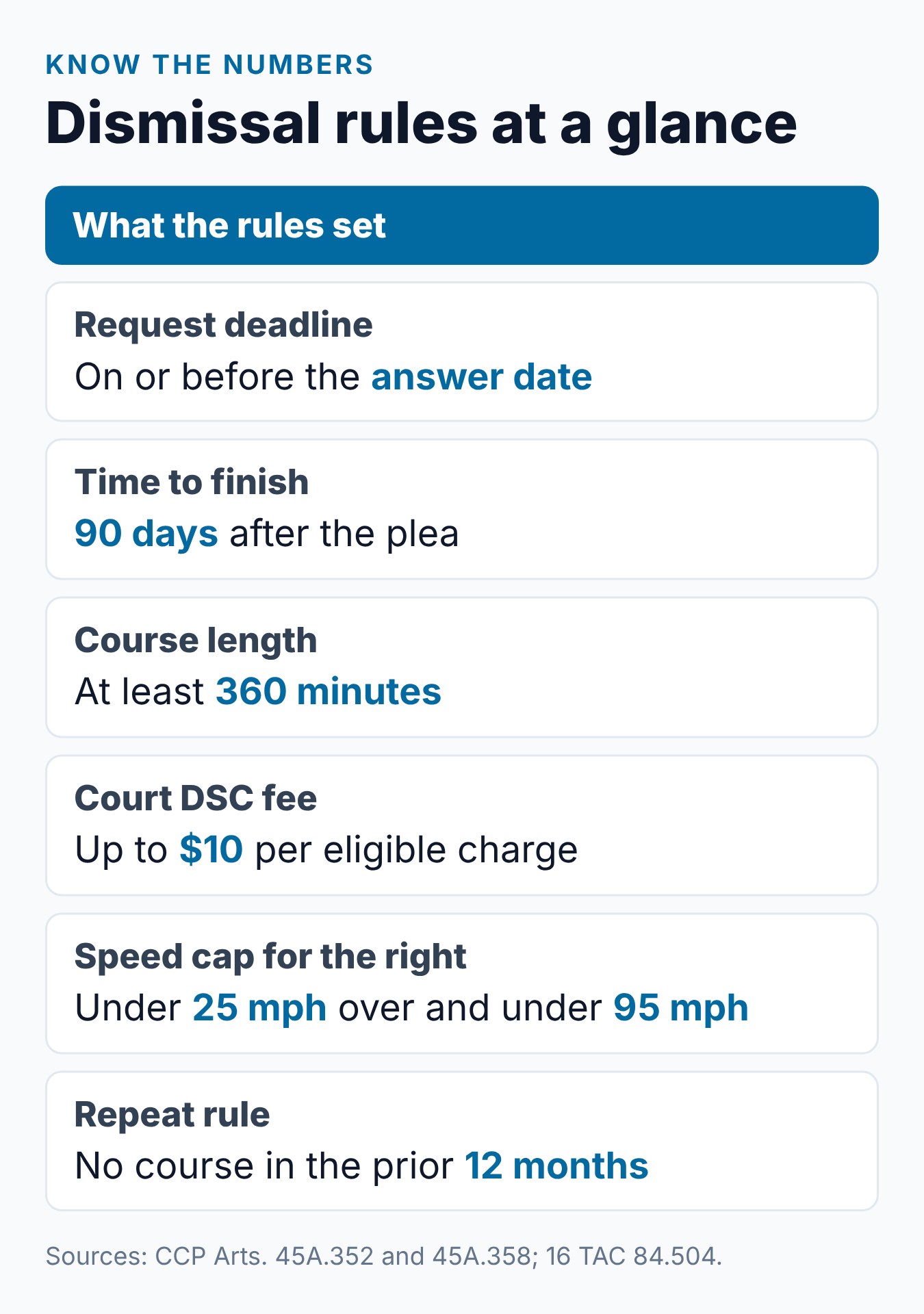 Texas Defensive Driving for Ticket Dismissal: The Complete Guide 2 Summary card of Texas ticket dismissal rules: answer date, plea, 90 days, 360 minutes and a court fee of up to 10 dollars per charge