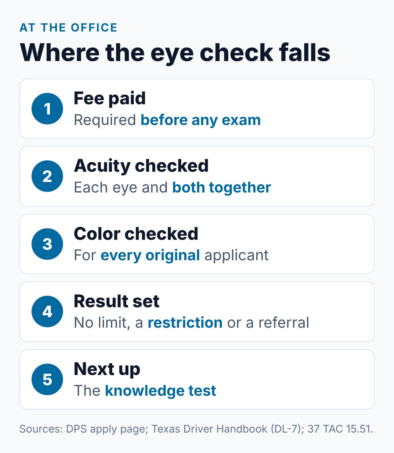 Texas DPS Vision Test: What to Expect 1 The vision check during a first Texas license visit, from paying the fee to the knowledge test
