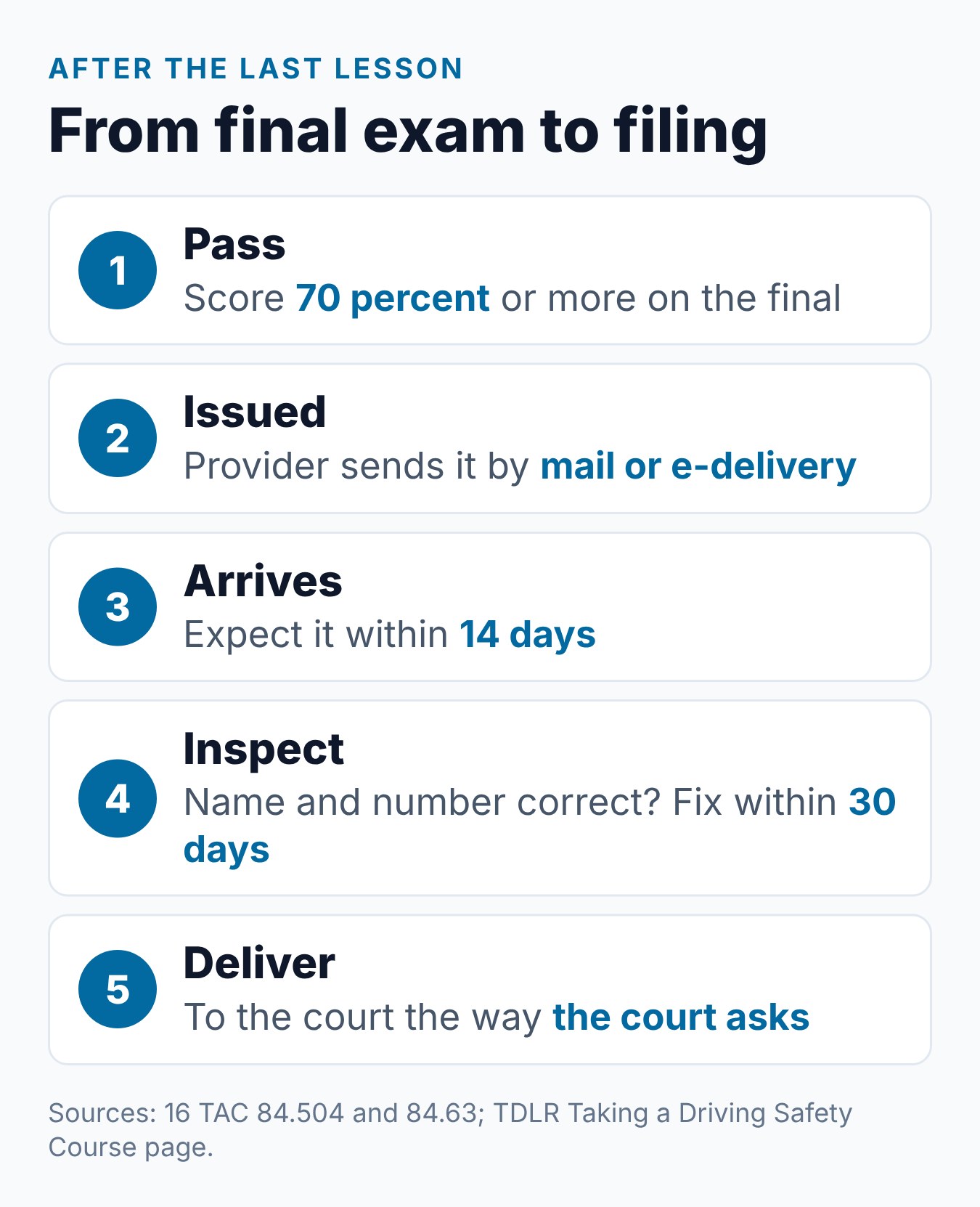 Texas Driver Safety Course Certificate: What It Is and How to Submit It 1 Five steps from the last lesson to filing the Texas driving safety certificate with the court