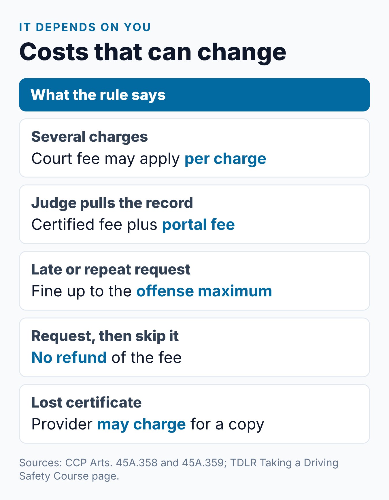 How Much Is Defensive Driving in Texas? Cost Breakdown 2 Texas driving safety course costs that depend on your situation: number of charges, who gets the record, late requests and lost certificates