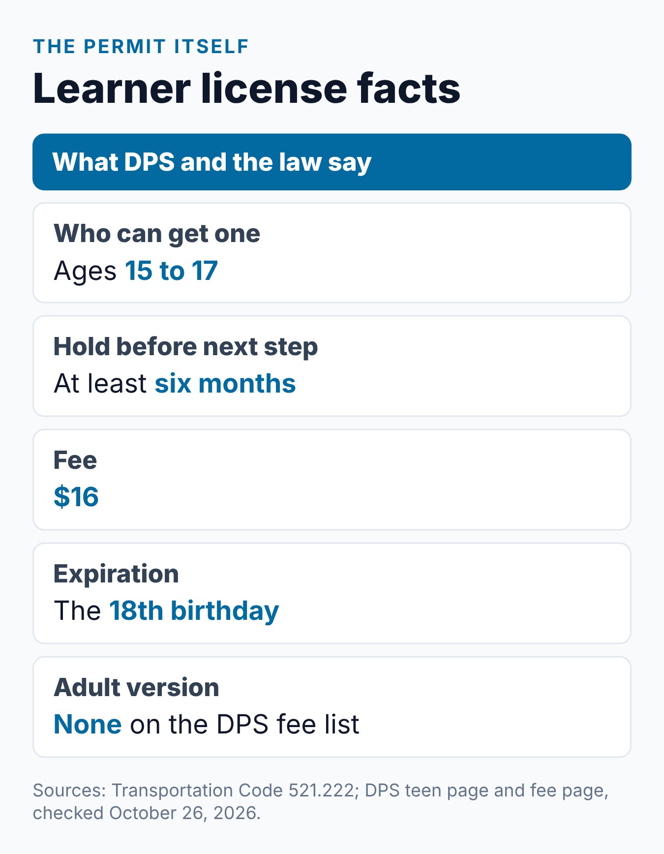 Can You Get a Texas Driver's License at 18 Without a Learner's Permit? 2 Summary card of Texas learner license facts: ages 15 to 17, six months, $16 and the 18th birthday
