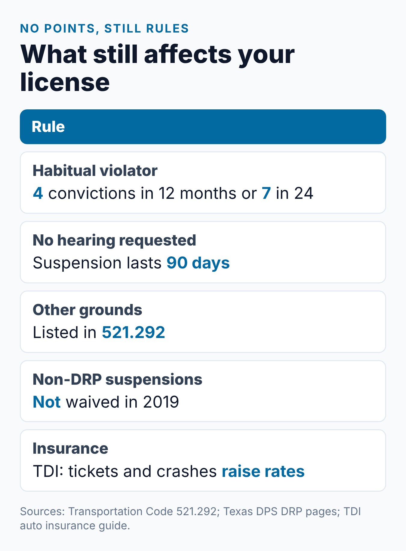 Texas Driving Record Points: Does Texas Still Have a Points System? 2 Summary card of what can still affect a Texas license after points ended: the habitual violator test, a 90-day suspension, other suspensions and insurance
