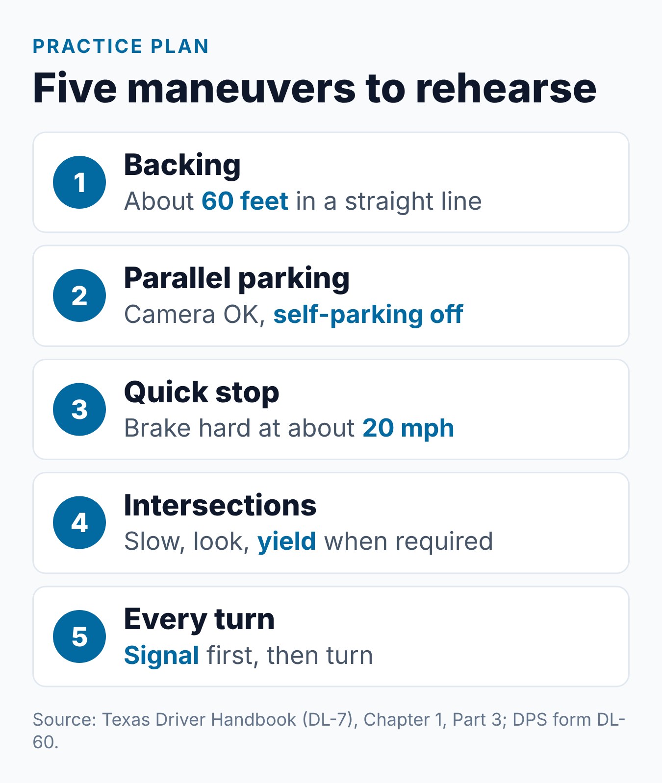 Texas Drivers License Test: Skills and Maneuvers Graded 1 Five handbook maneuvers to practice before a Texas road test, from backing about 60 feet to signaling every turn