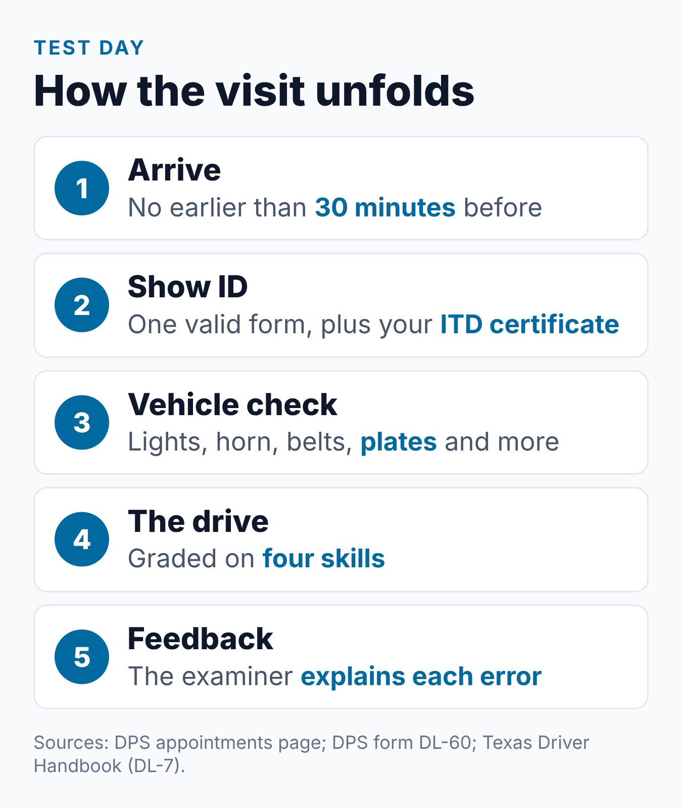 Texas Driving Test: What to Expect and How to Prepare 1 What happens on Texas driving test day, from arrival to the examiner's feedback