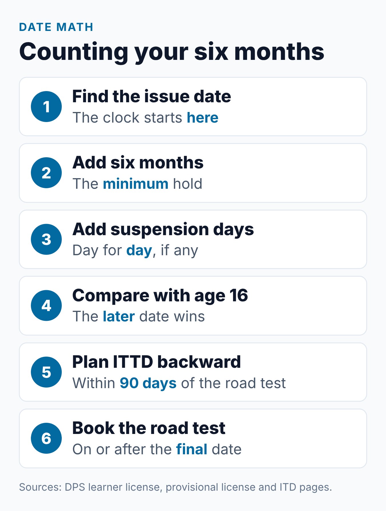 How Long Do You Need to Hold a Texas Learner's Permit Before Getting Your License? 1 Six steps to count the Texas learner license six-month holding period