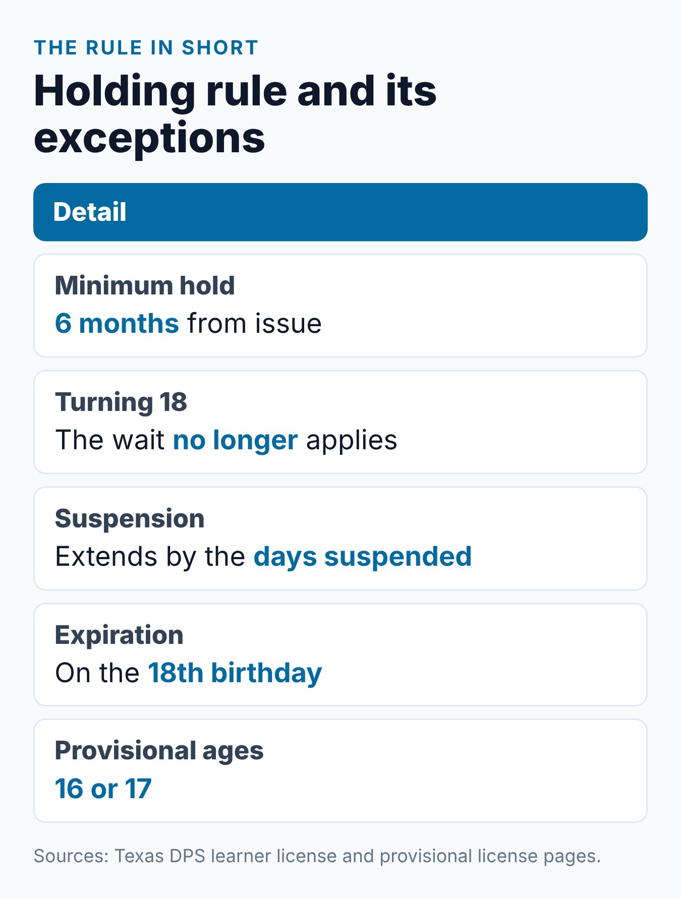 How Long Do You Need to Hold a Texas Learner's Permit Before Getting Your License? 2 Summary card of the Texas learner license holding rule and its exceptions