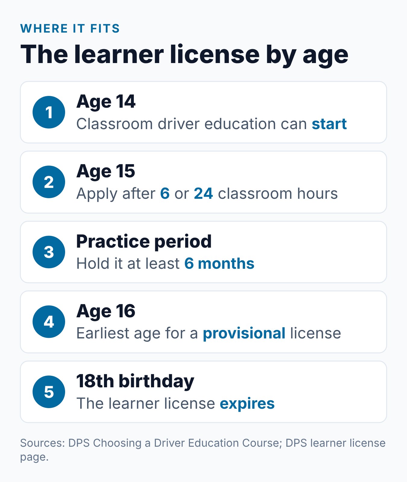 Texas Learner's Permit: How to Get It, What You Need, and What It Allows 1 Timeline of the Texas learner license from classroom at 14 to the 18th birthday