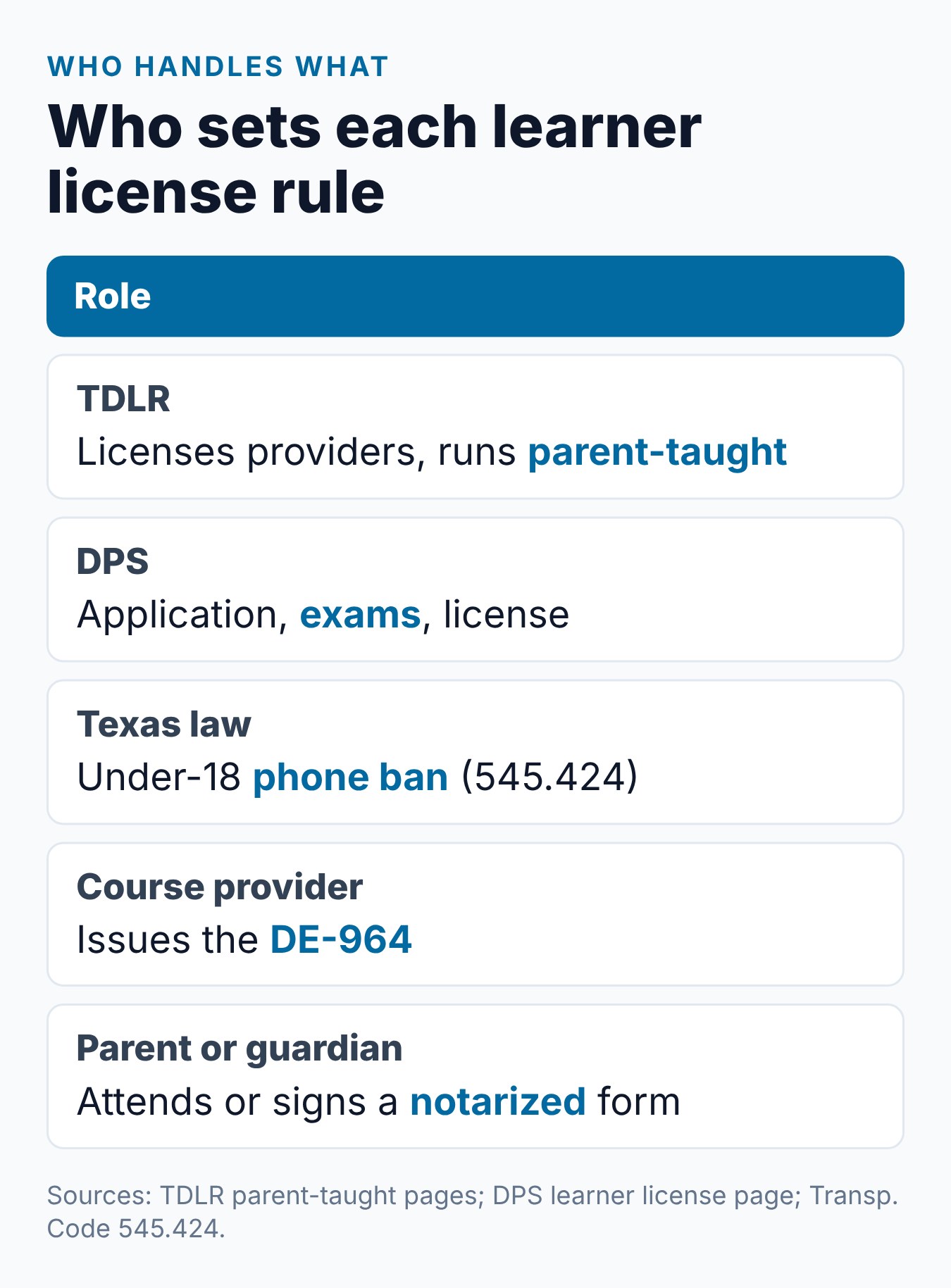 Texas Learner's Permit: How to Get It, What You Need, and What It Allows 2 Summary card showing which agency or person handles each part of the Texas learner license