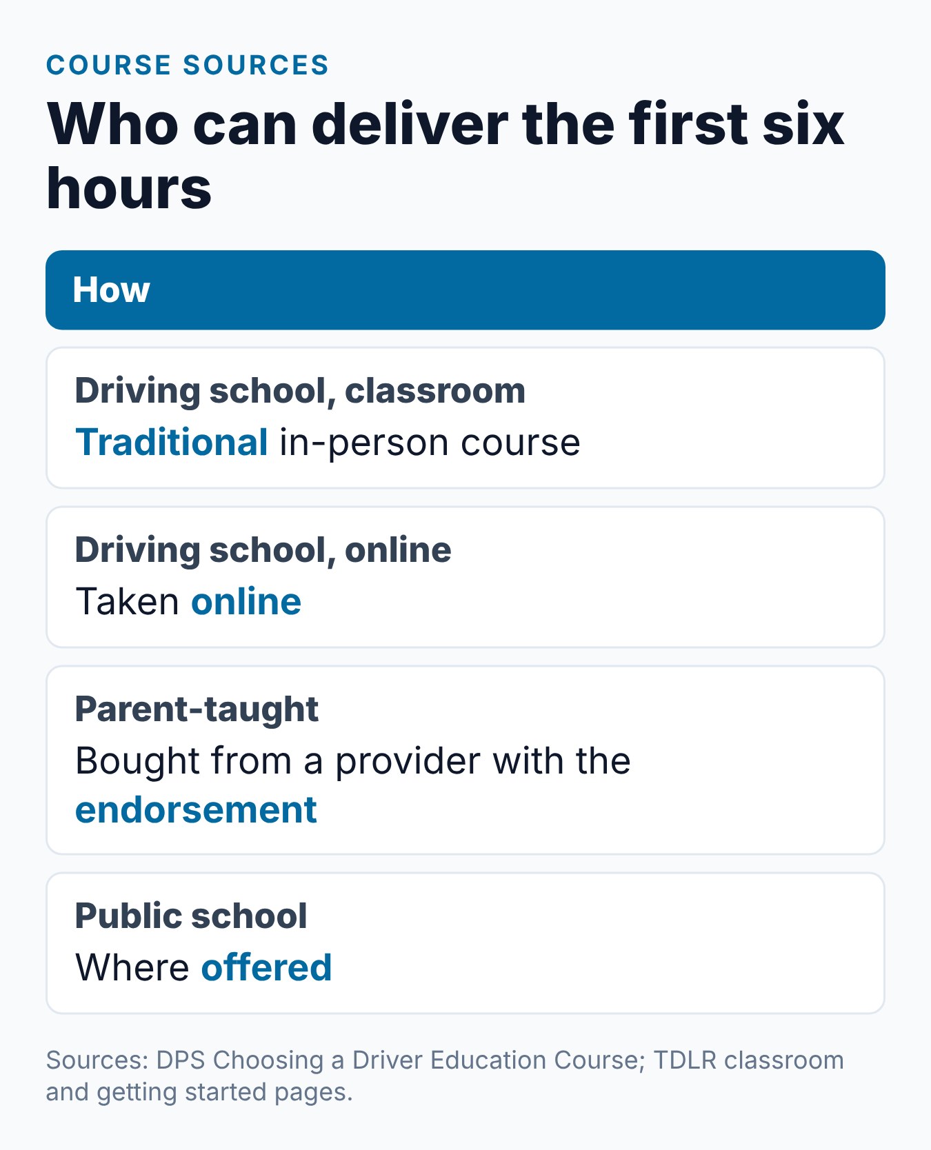 Texas Learner's Permit Online Course: What the First 6 Hours Cover 2 Summary card of the course types that can deliver the first six classroom hours in Texas