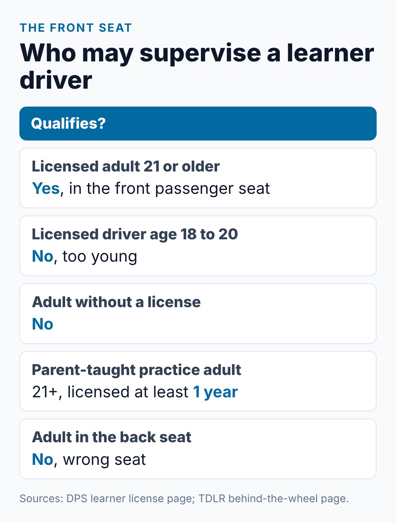 Texas Learner's Permit Restrictions: What Your Teen Can and Can't Do 2 Summary card of who may sit in the front seat with a Texas learner driver