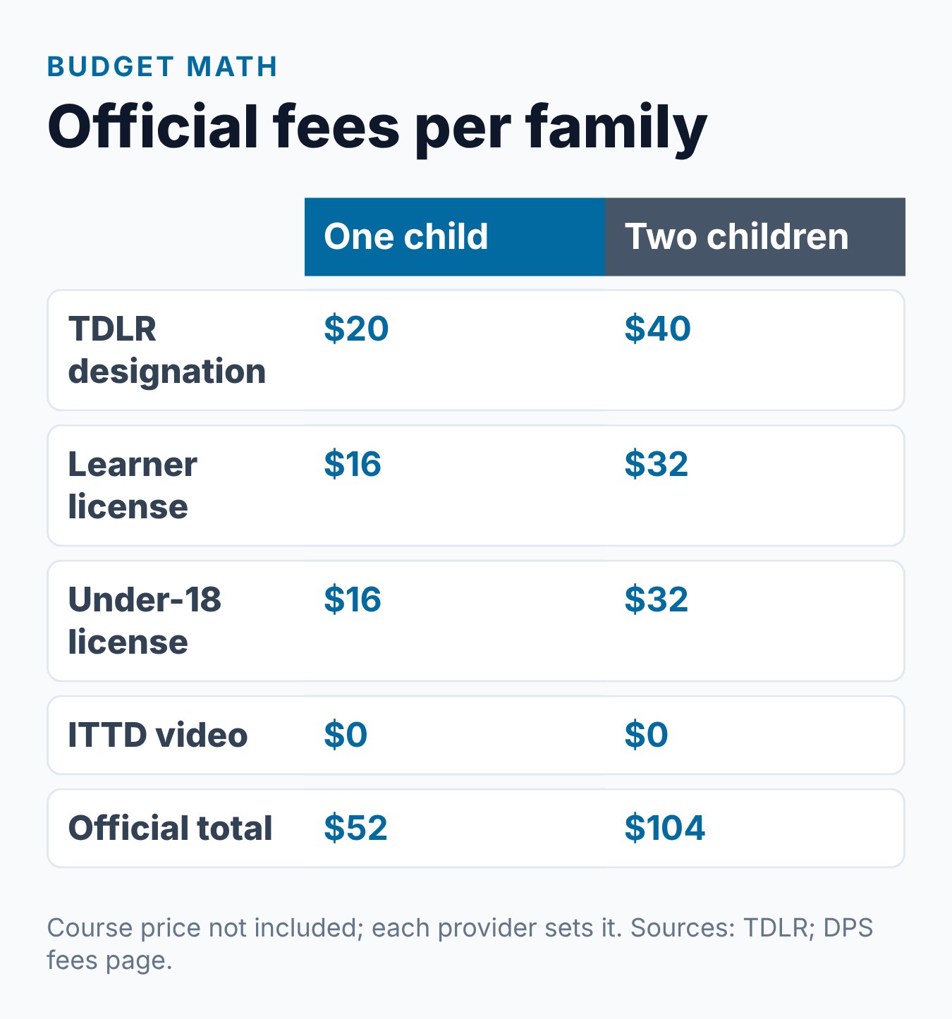 Texas Parent Taught Drivers Ed Cost: What to Expect 1 Card showing the official parent-taught drivers ed fees in Texas for one child and for two children