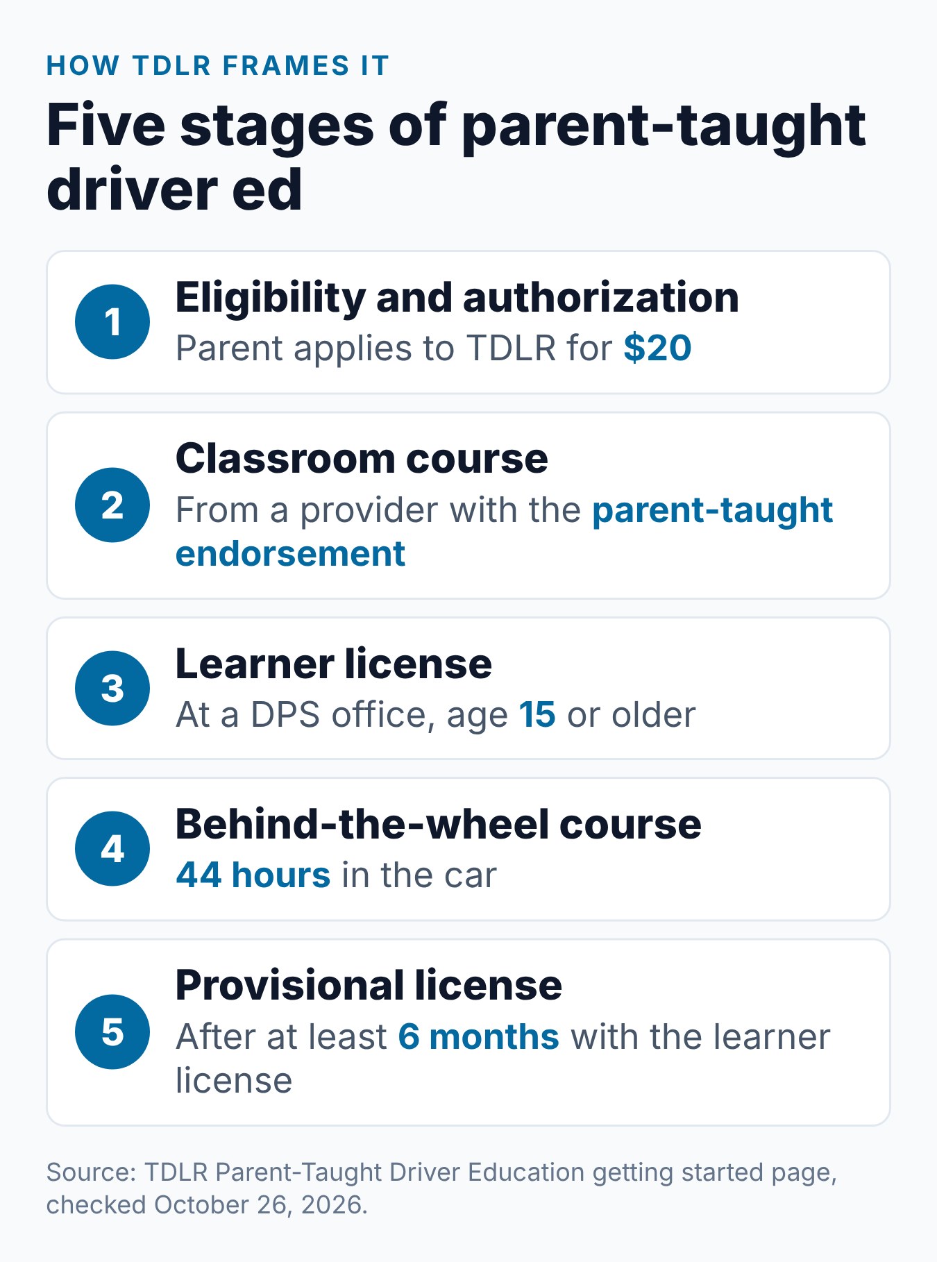 Parent Taught Drivers Ed Texas: The Complete PTDE Guide 2 Five PTDE stages named by TDLR, from instructor authorization to the provisional license