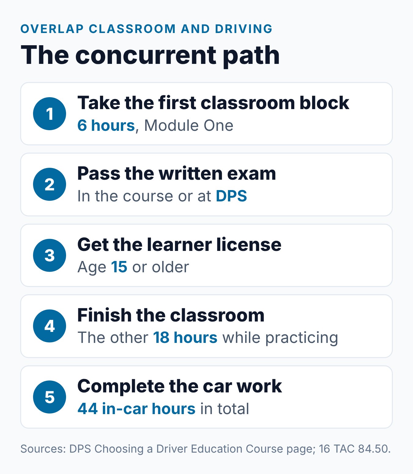 Texas PTDE: Concurrent vs Block Method — Which Should Your Family Choose? 1 Five steps of the Texas PTDE concurrent method, from the first 6 classroom hours to the 44 in-car hours