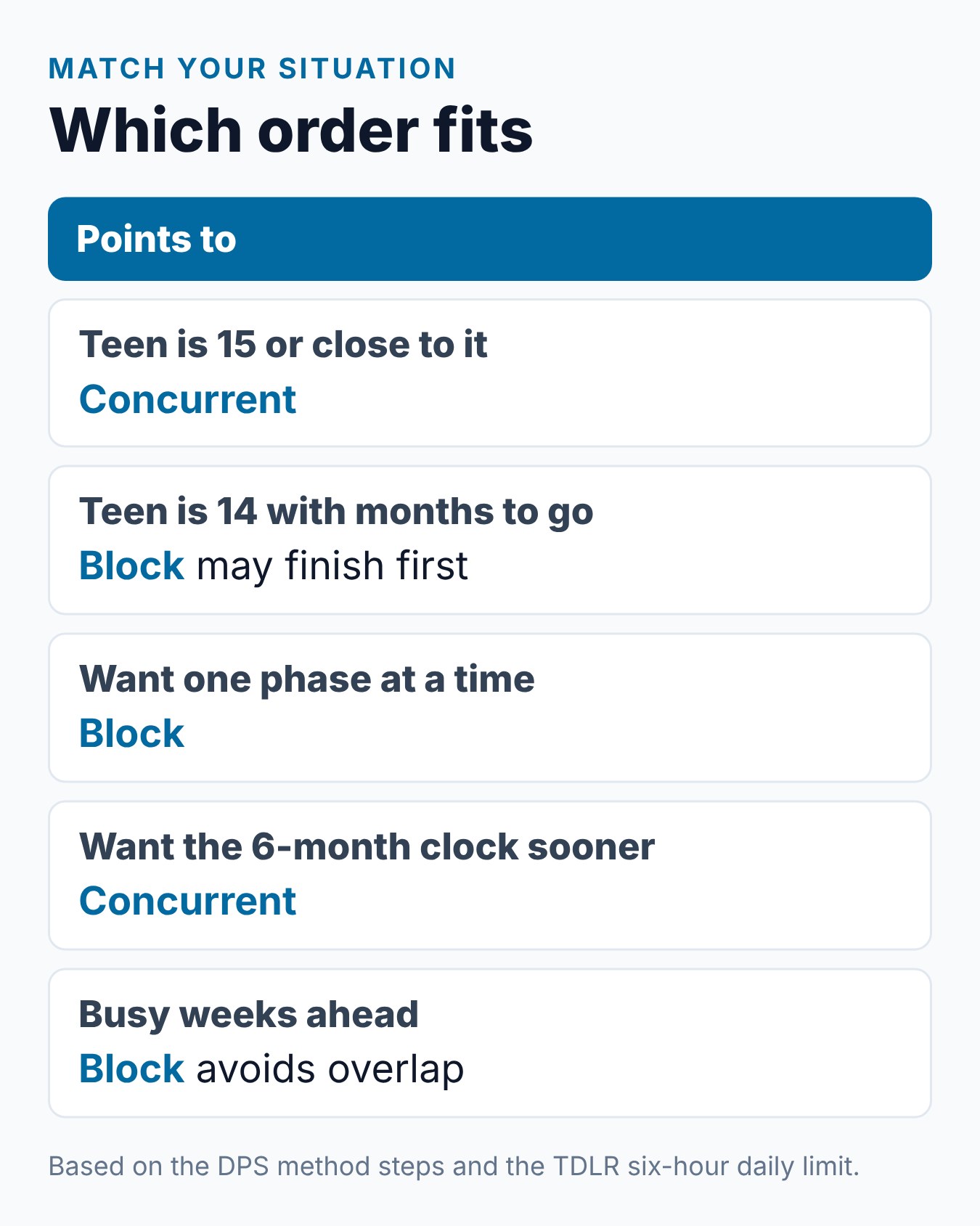 Texas PTDE: Concurrent vs Block Method — Which Should Your Family Choose? 2 Summary card matching family situations to the concurrent or block method in Texas PTDE