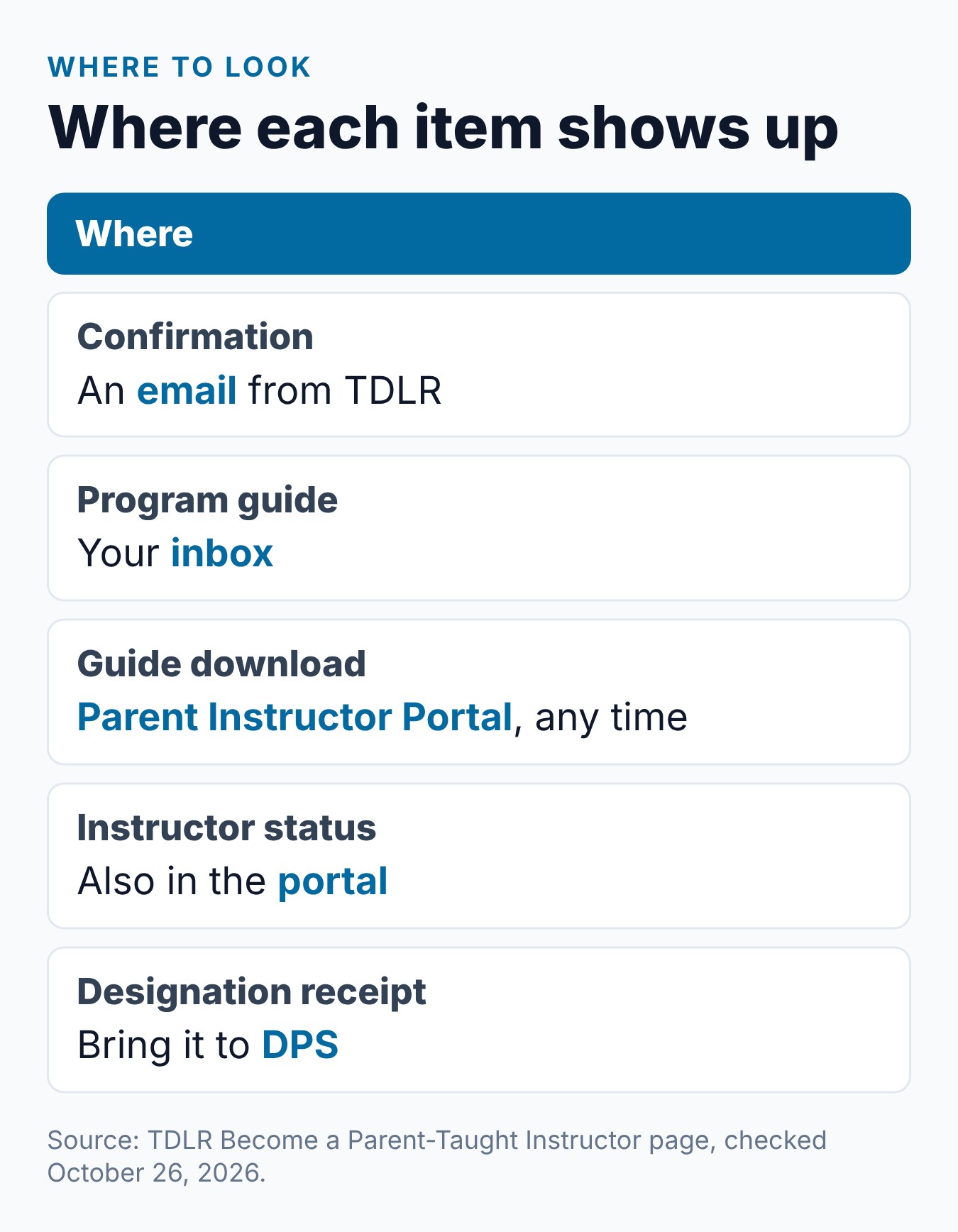Texas PTDE Program Guide Packet: What It Is, How to Get It, and Why You Need It 2 Summary card of where the Texas PTDE program guide and related items arrive: email, portal and the designation receipt