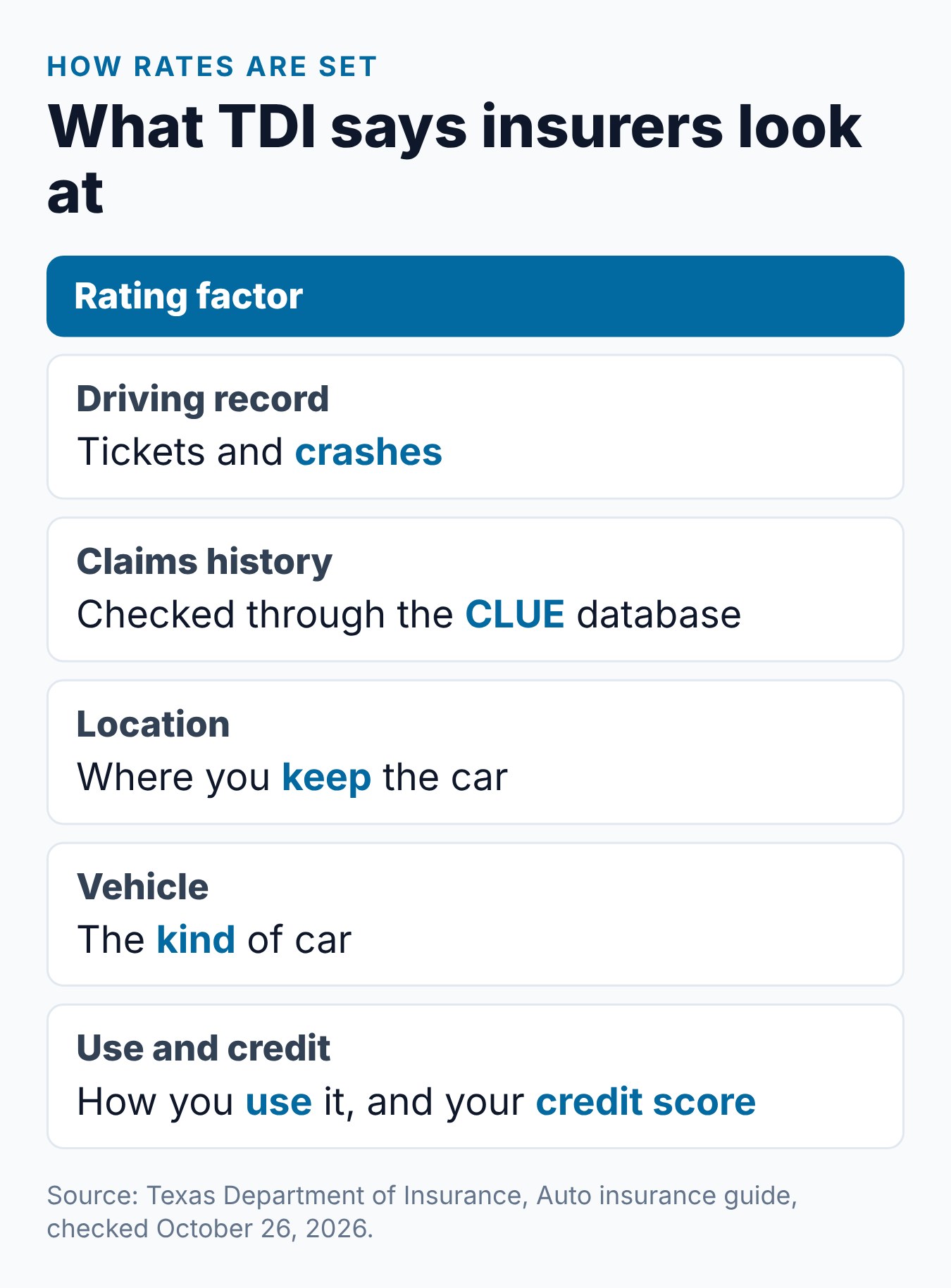 Texas Speeding Ticket Insurance: What to Know 2 Summary card of the rating factors the Texas Department of Insurance names for auto insurance