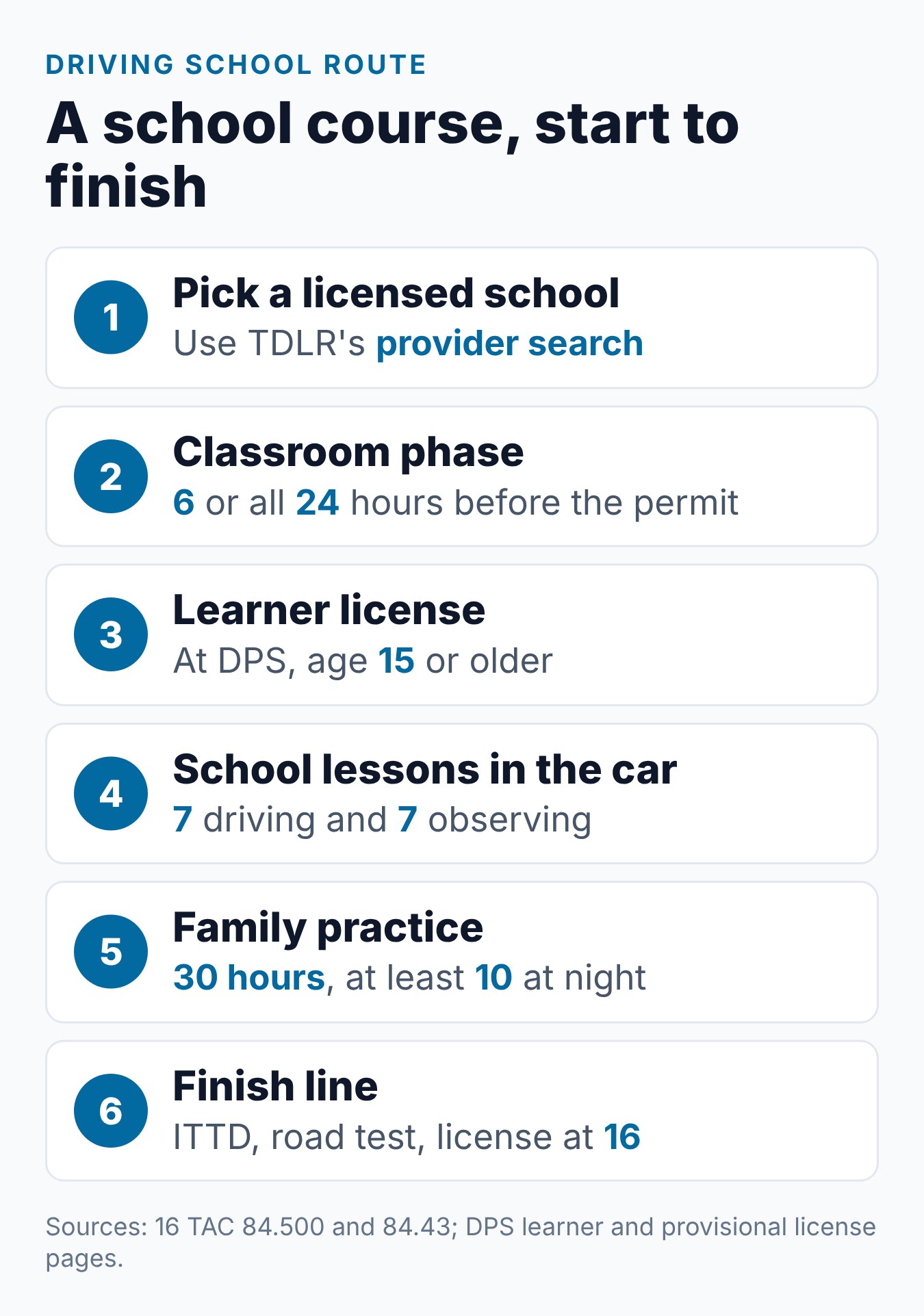 Texas Teen Driver Education (TDE): What It Is and How It Compares to PTDE 1 Six stages of a Texas driving school teen course, from picking a licensed school to the road test